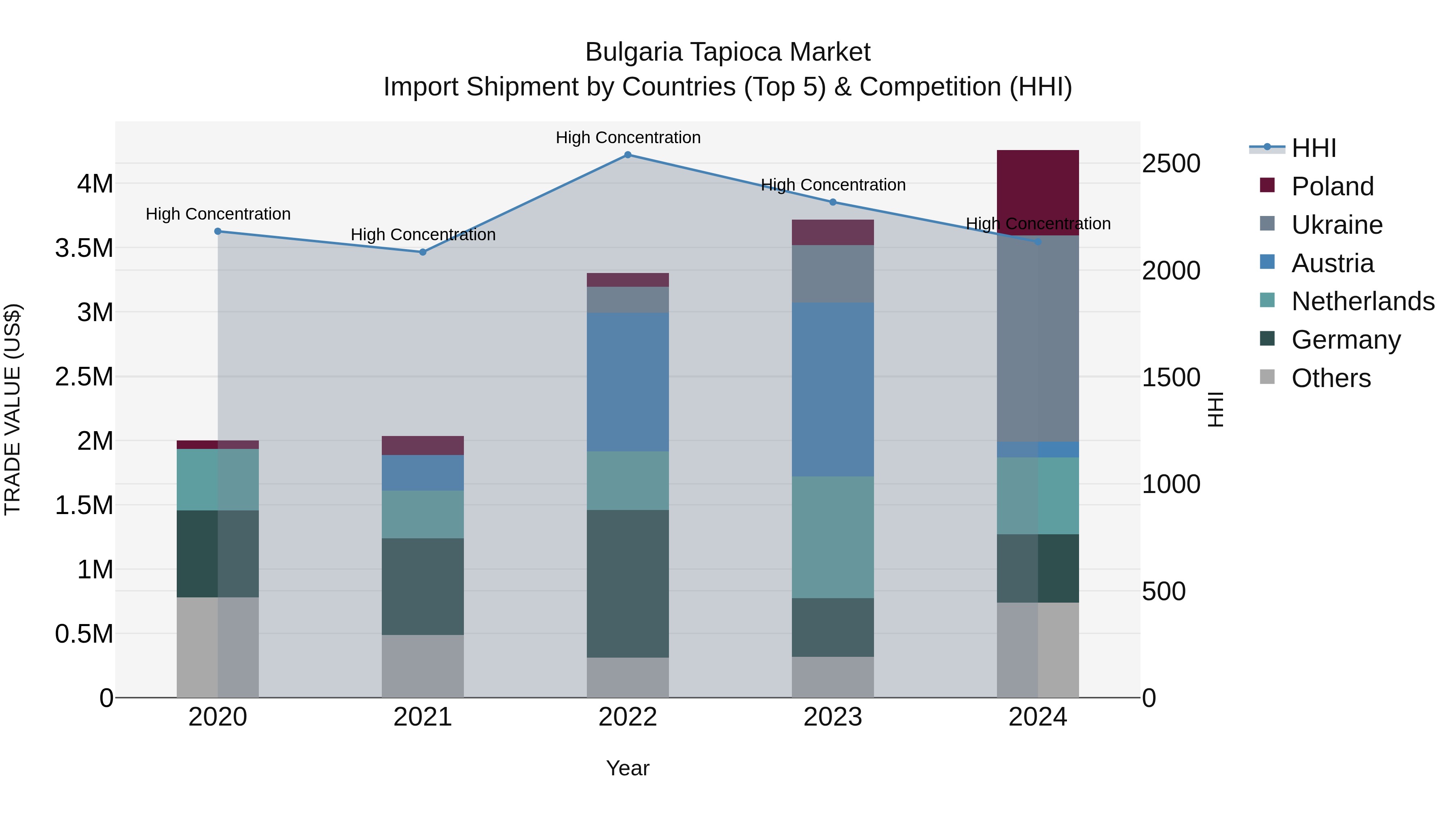 Bulgaria Tapioca Market Top 5 Importing Countries and Market Competition (HHI) Analysis