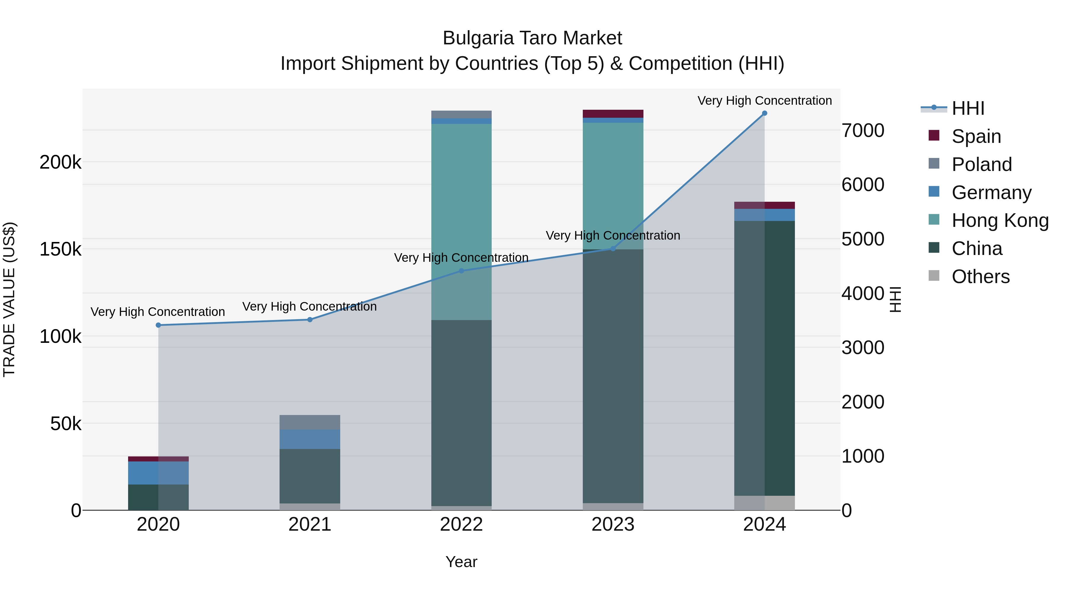 Bulgaria Taro Market Top 5 Importing Countries and Market Competition (HHI) Analysis
