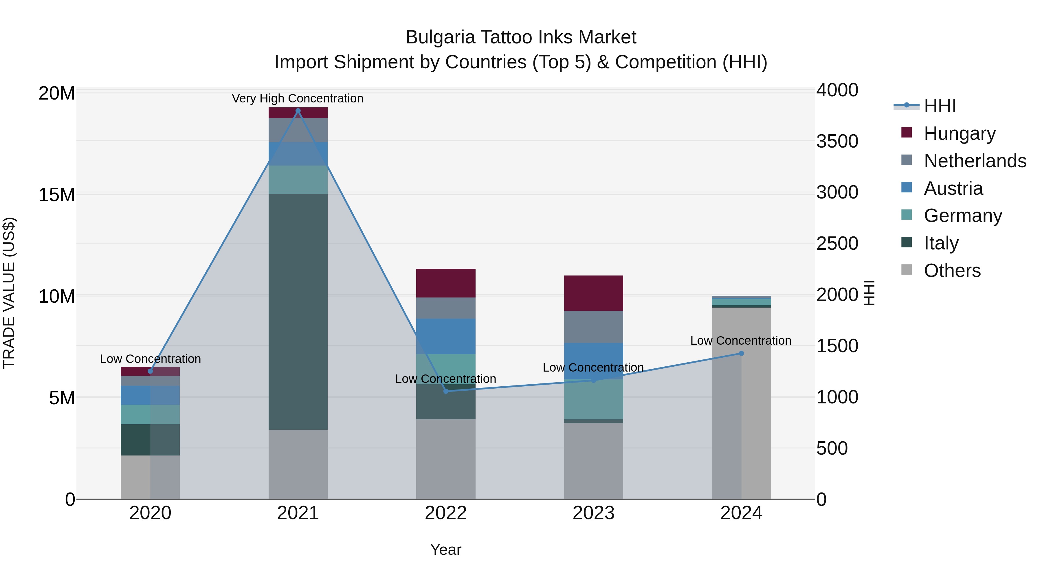 Bulgaria Tattoo Inks Market Top 5 Importing Countries and Market Competition (HHI) Analysis