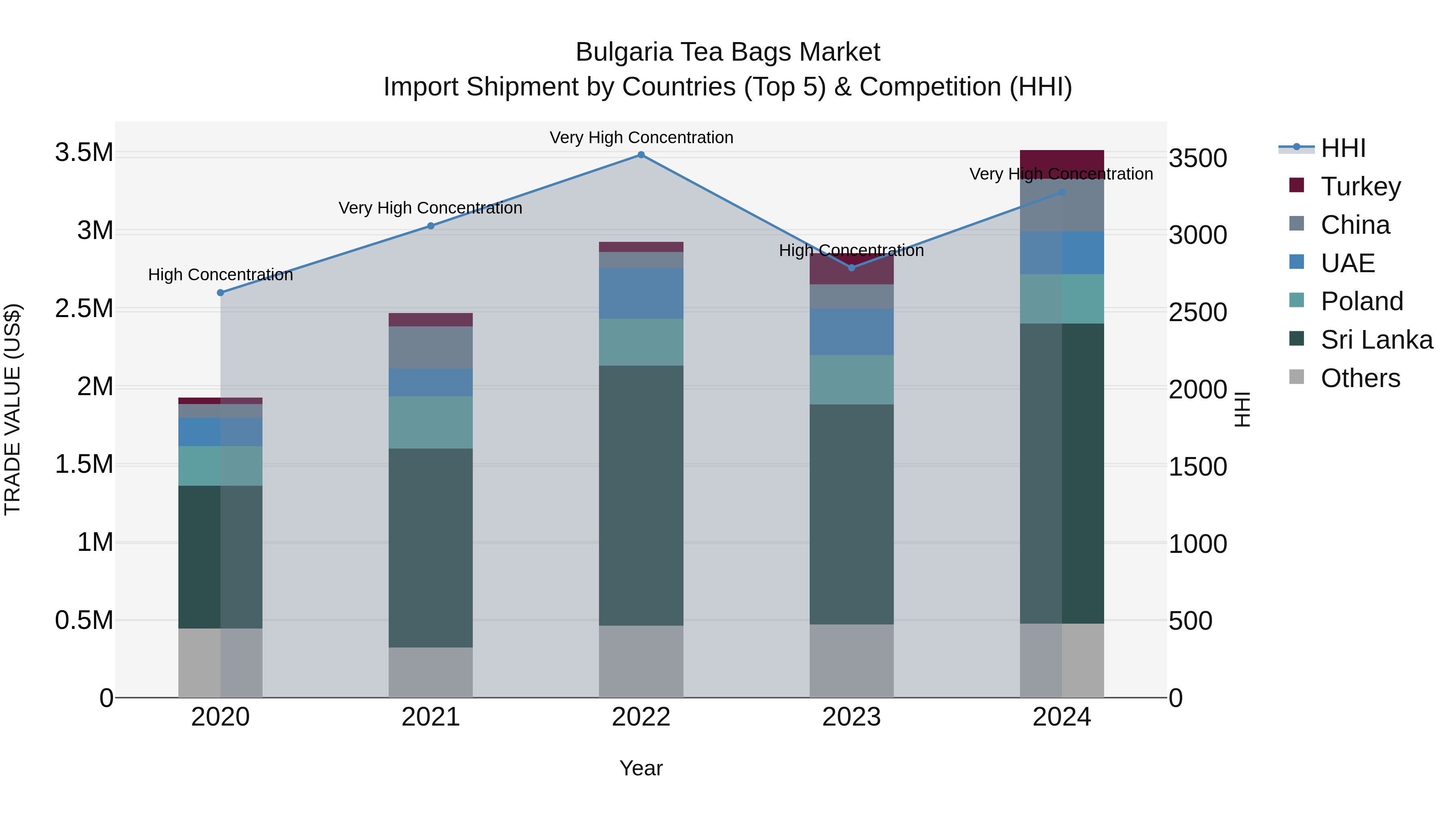 Bulgaria Tea Bags Market Top 5 Importing Countries and Market Competition (HHI) Analysis