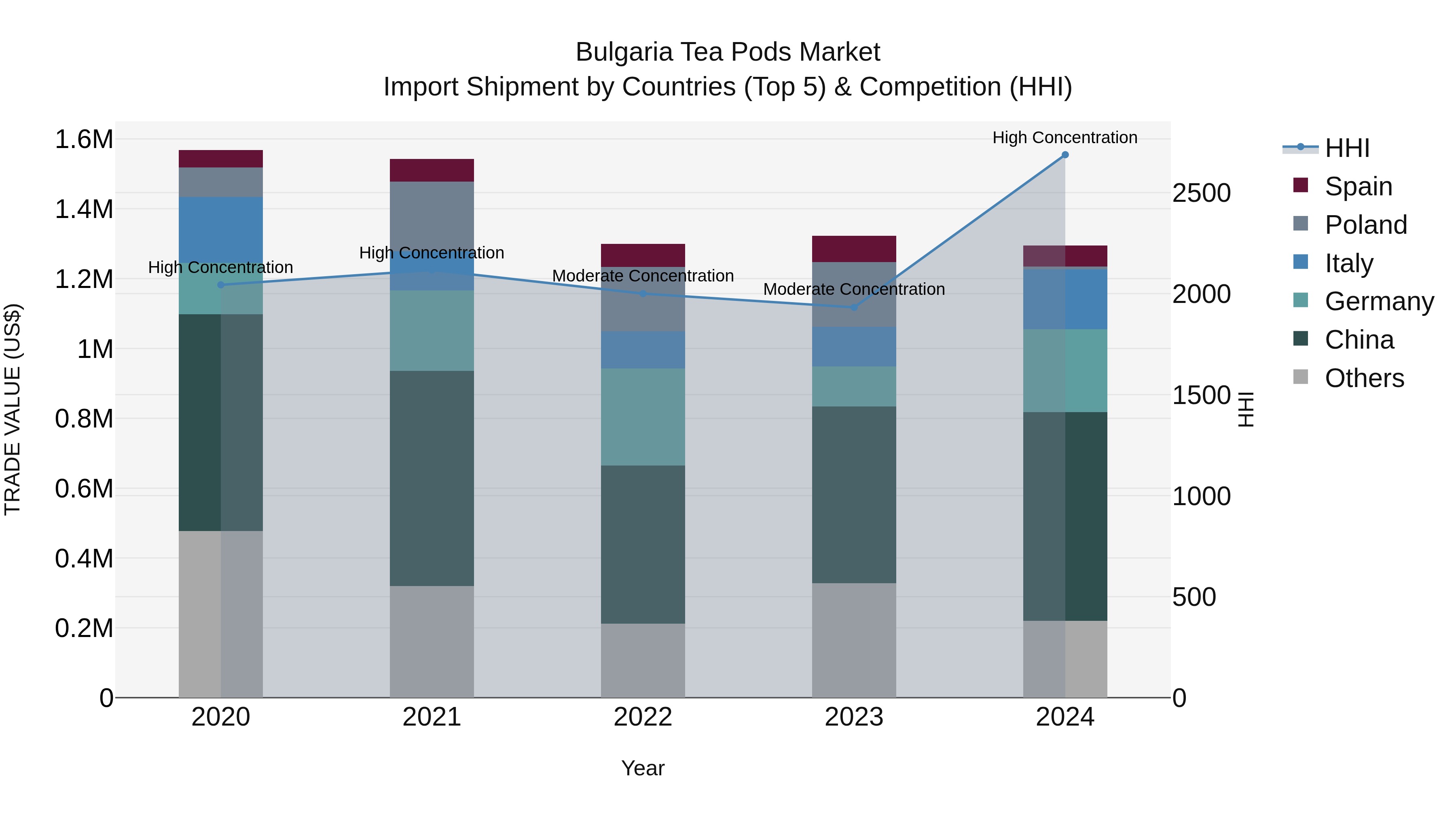 Bulgaria Tea Pods Market Top 5 Importing Countries and Market Competition (HHI) Analysis