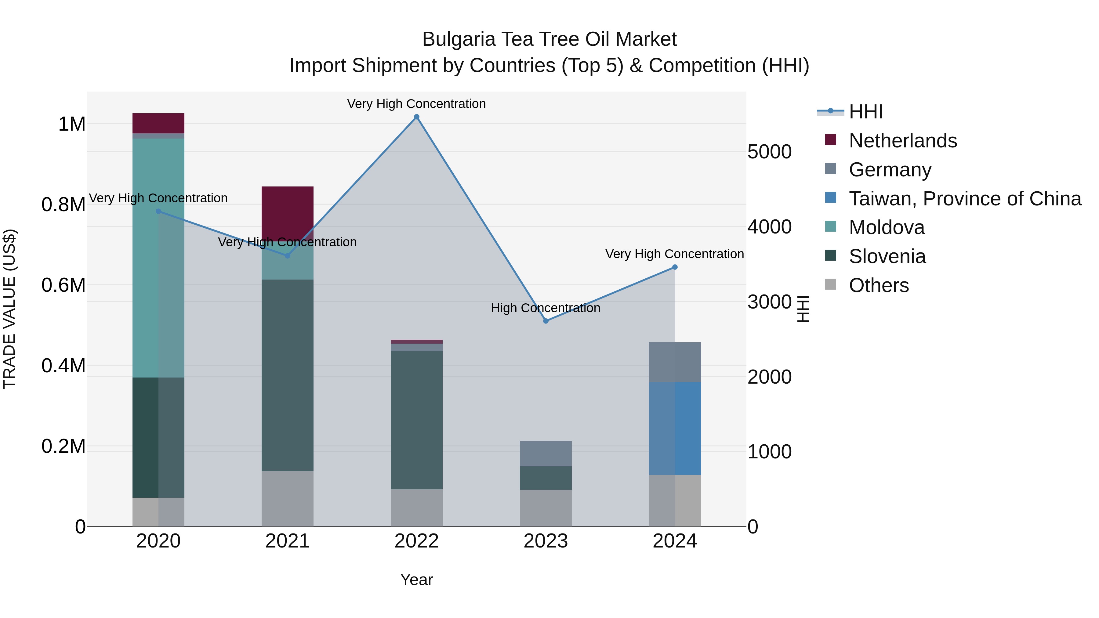 Bulgaria Tea Tree Oil Market Top 5 Importing Countries and Market Competition (HHI) Analysis