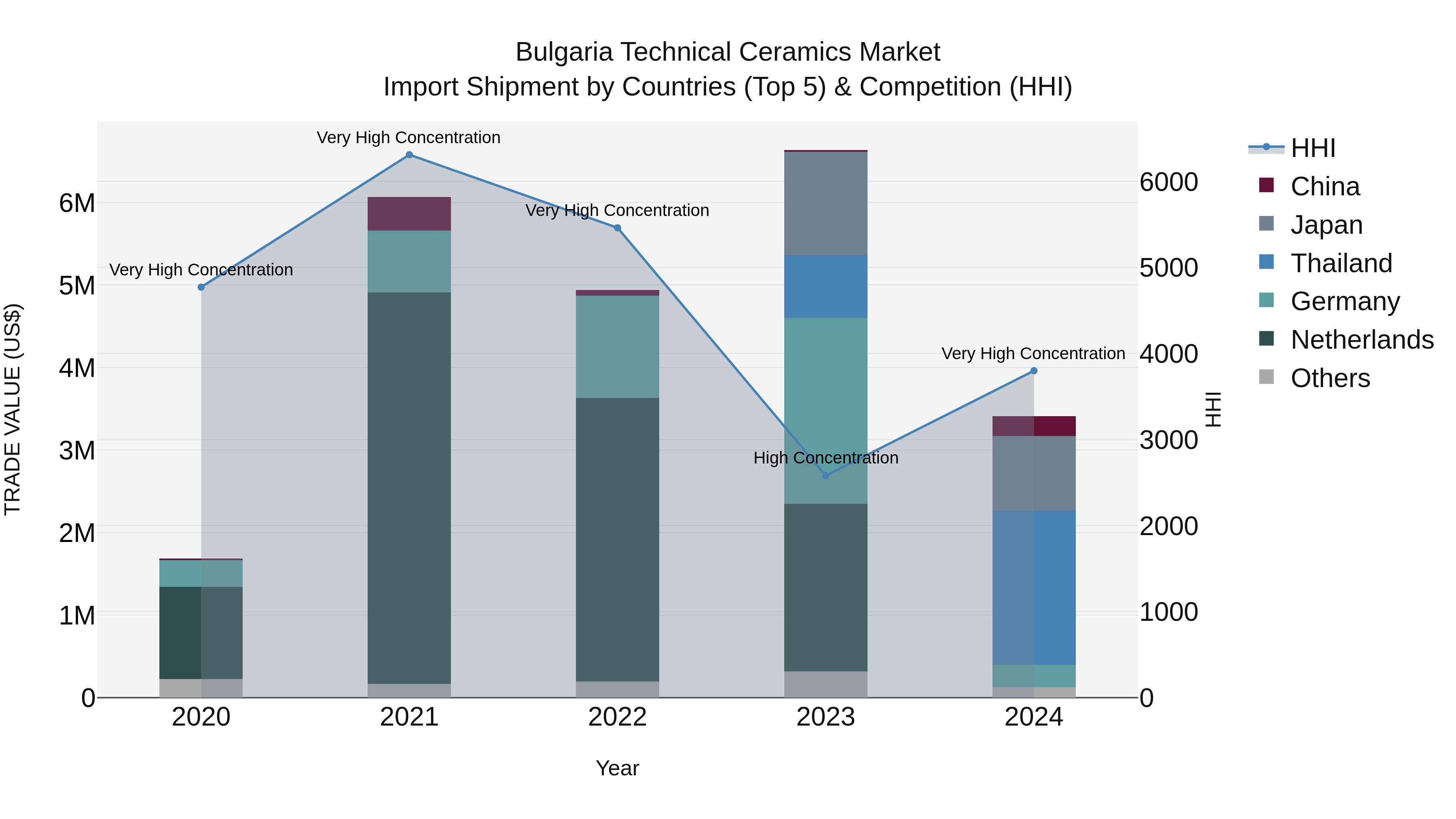 Bulgaria Technical Ceramics Market Top 5 Importing Countries and Market Competition (HHI) Analysis