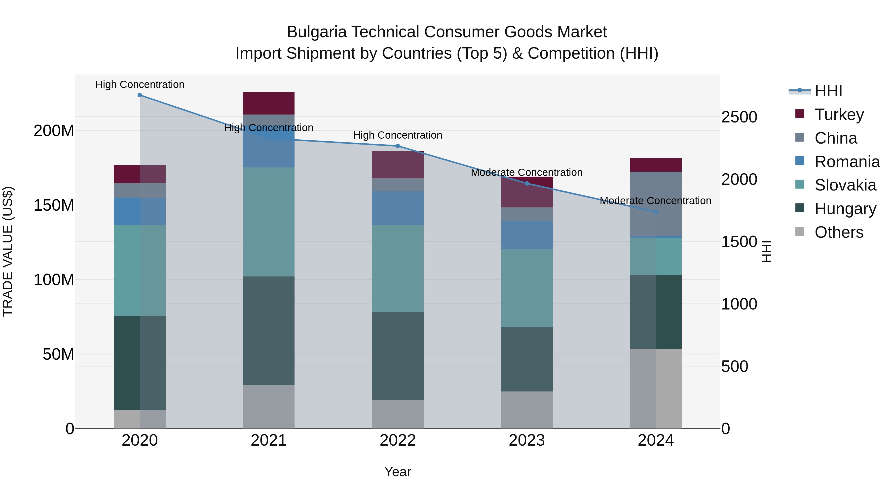 Bulgaria Technical Consumer Goods Market Top 5 Importing Countries and Market Competition (HHI) Analysis