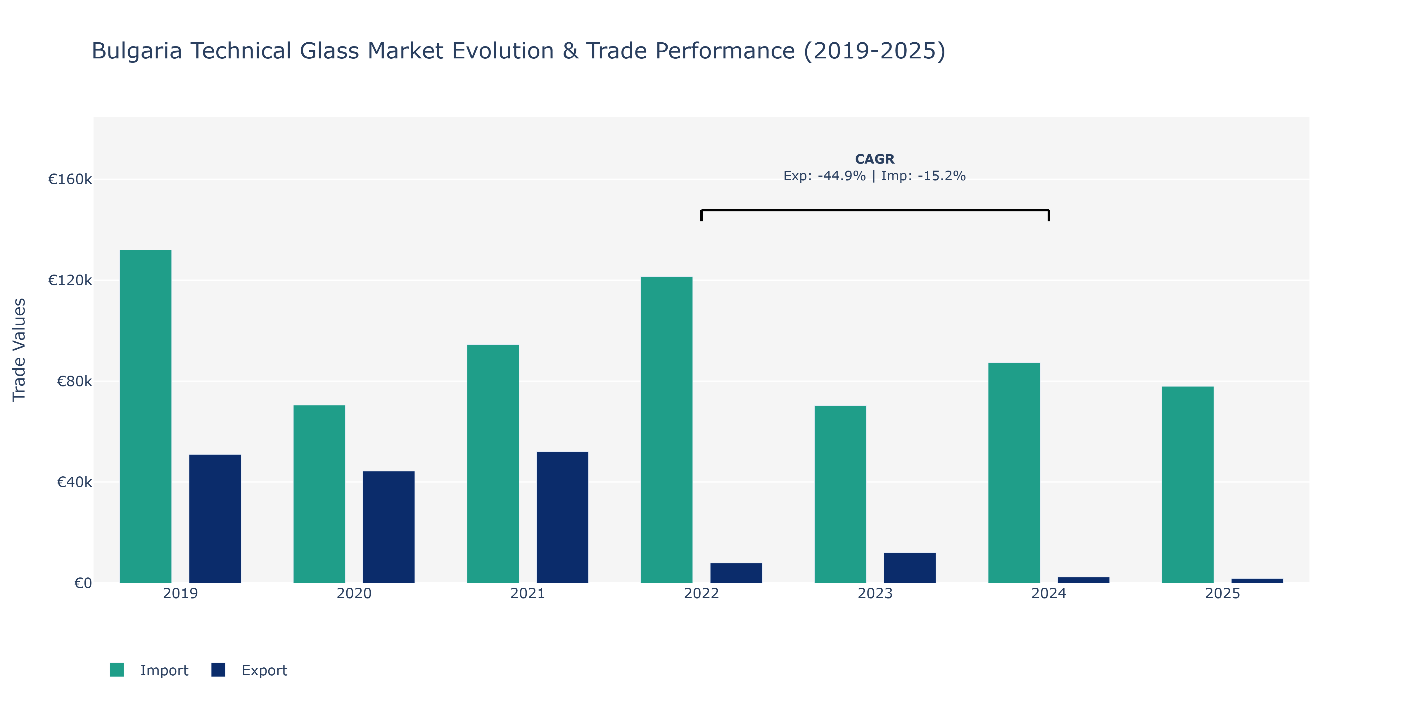 Bulgaria Technical Glass Market: Production & Trade Performance (2019-2025)