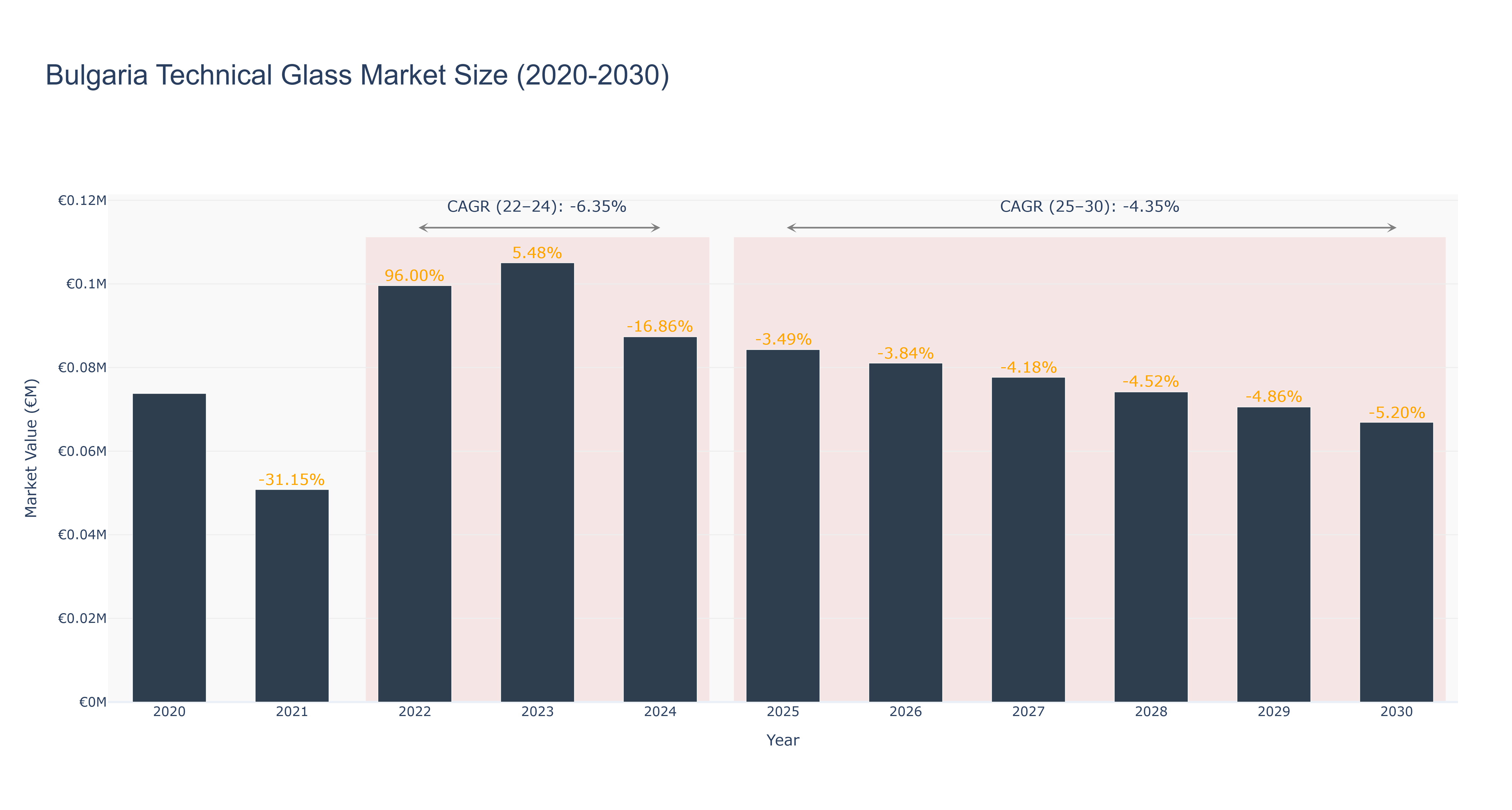 Bulgaria Technical Glass Market Size (2020-2030)