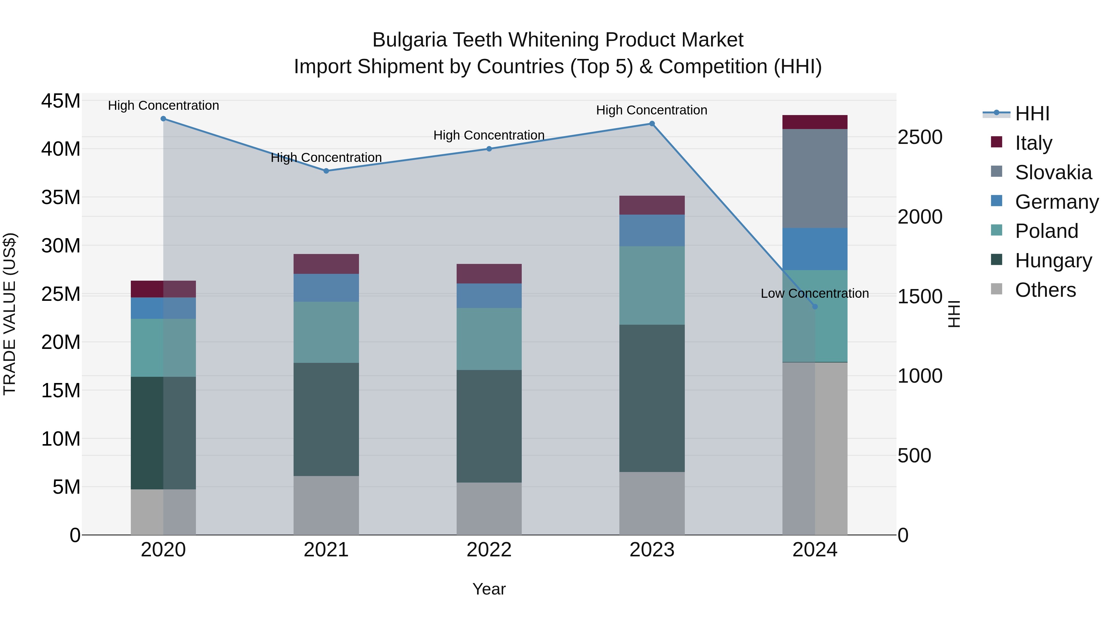 Bulgaria Teeth Whitening Product Market Top 5 Importing Countries and Market Competition (HHI) Analysis