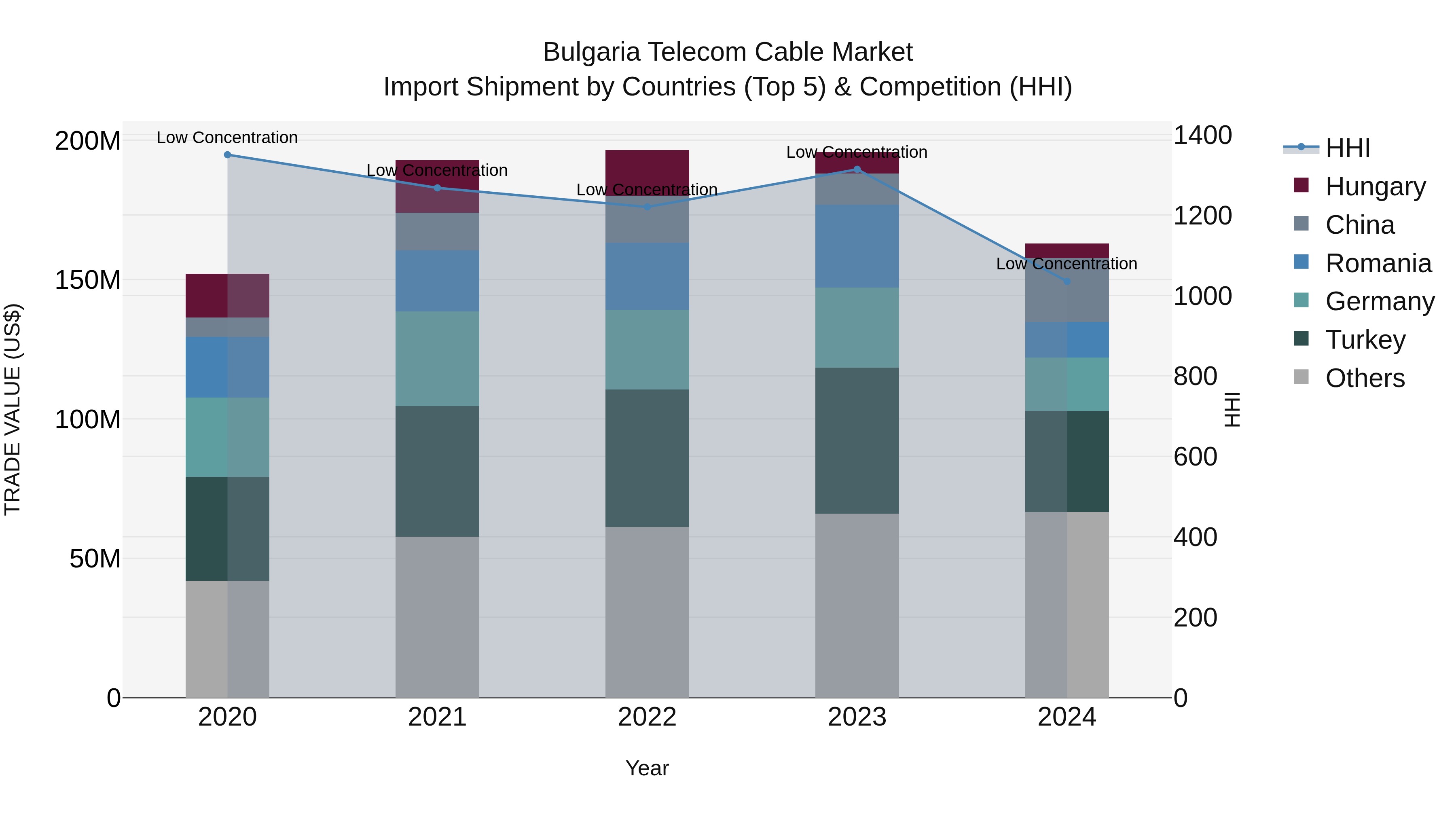 Bulgaria Telecom Cable Market Top 5 Importing Countries and Market Competition (HHI) Analysis