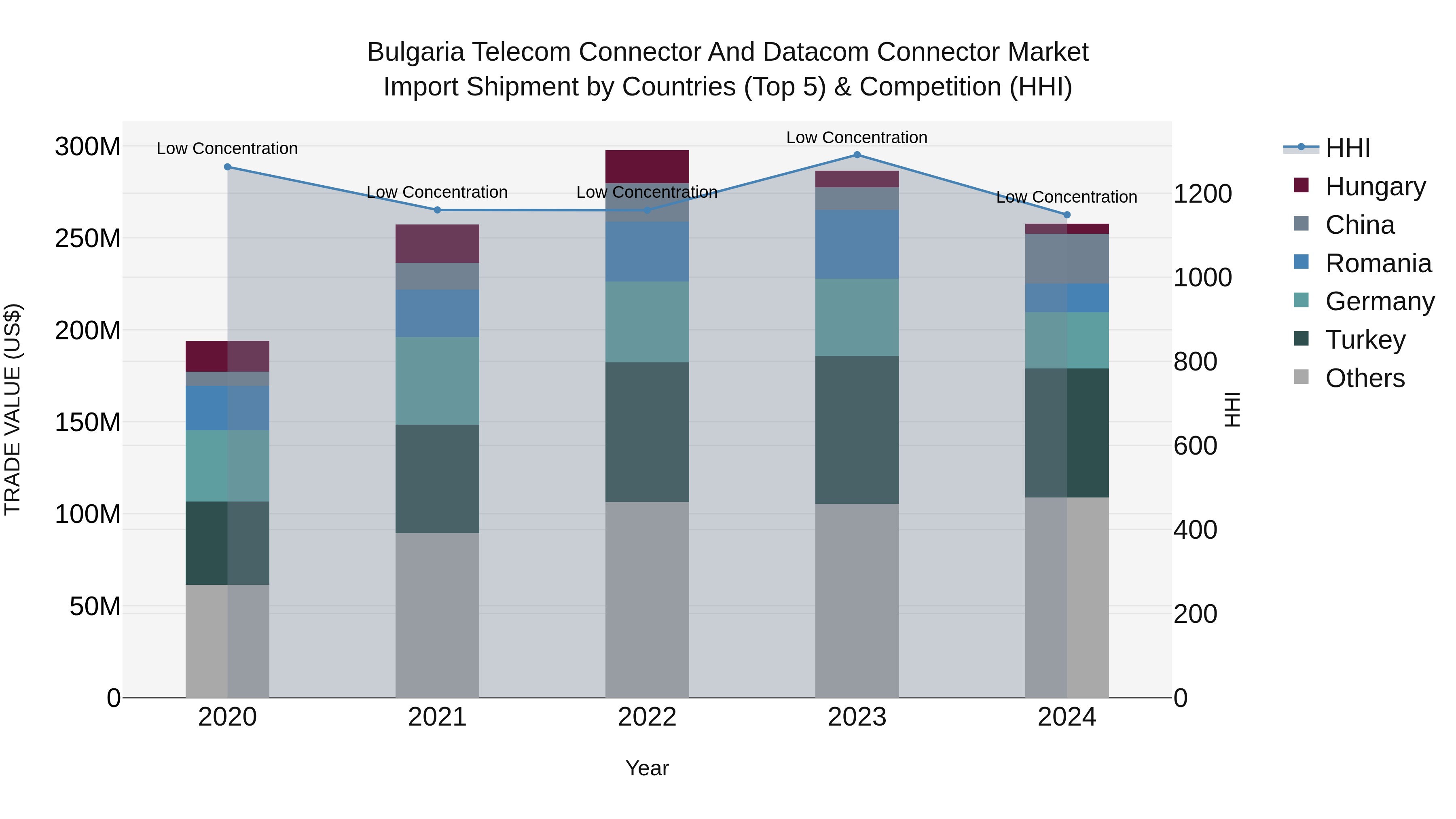 Bulgaria Telecom Connector and Datacom Connector Market Top 5 Importing Countries and Market Competition (HHI) Analysis