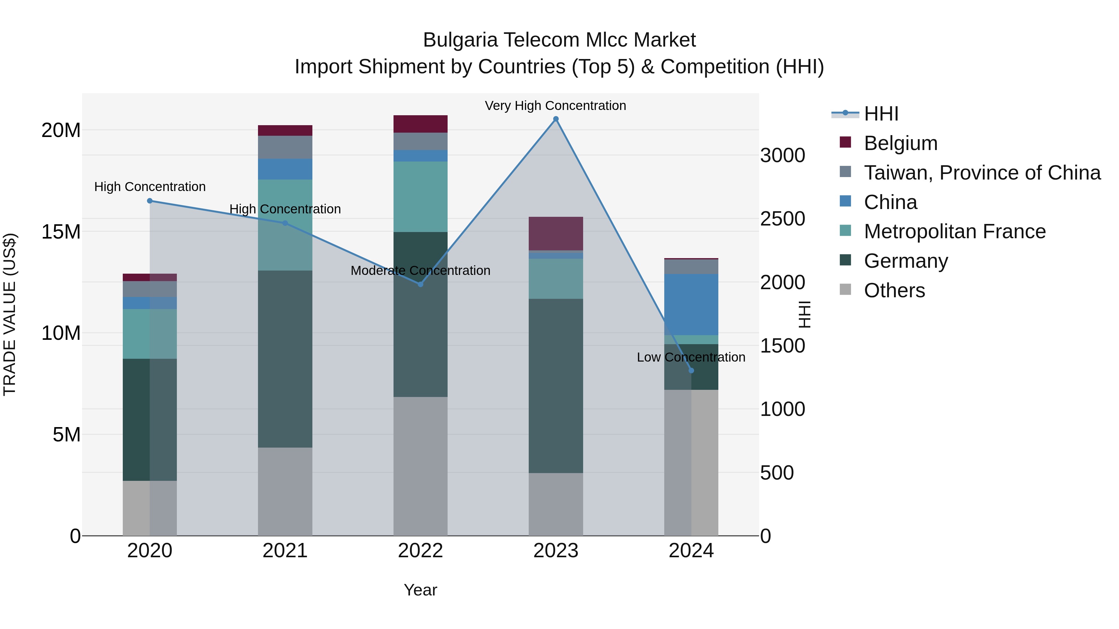 Bulgaria Telecom Mlcc Market Top 5 Importing Countries and Market Competition (HHI) Analysis