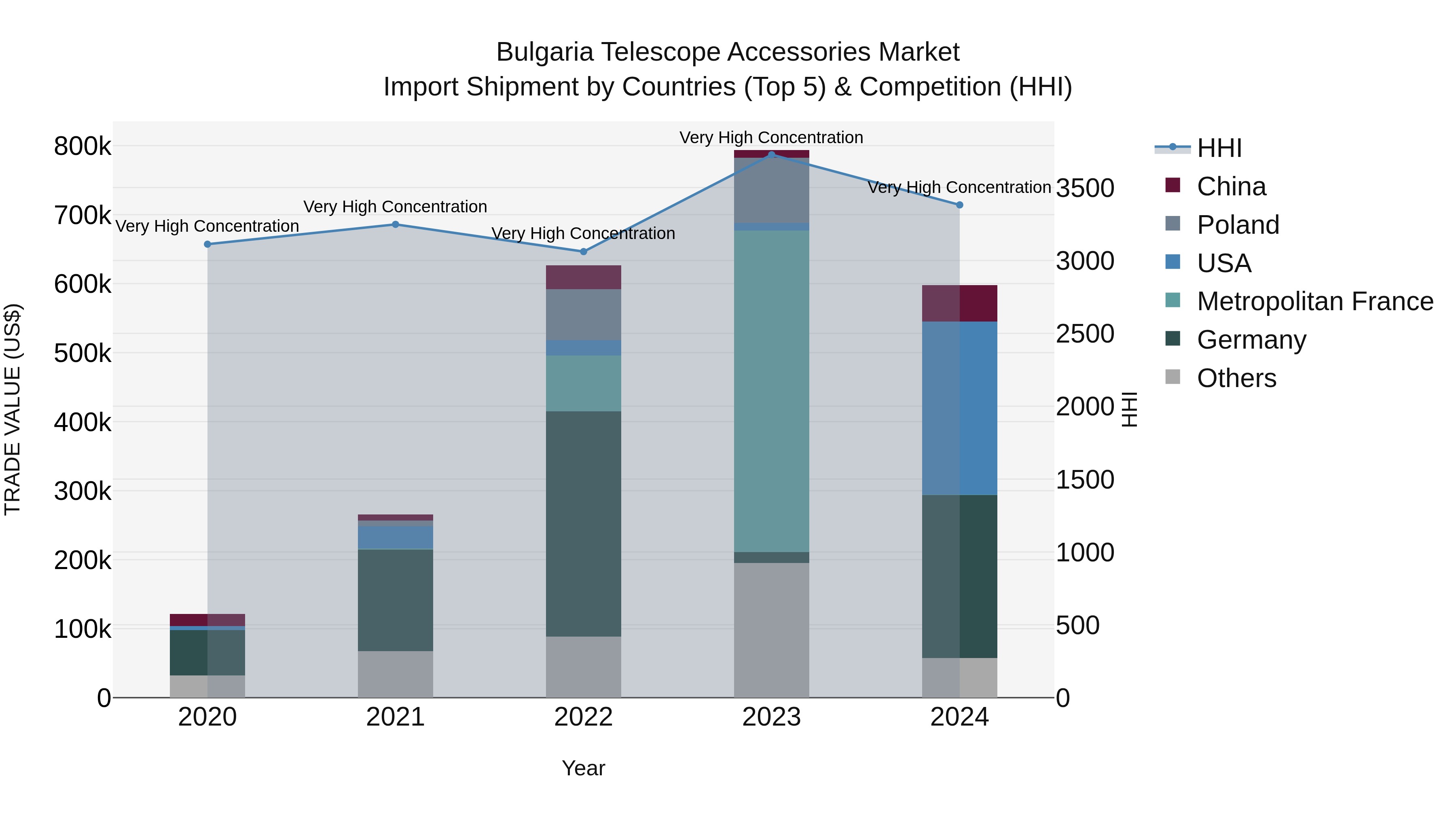 Bulgaria Telescope Accessories Market Top 5 Importing Countries and Market Competition (HHI) Analysis