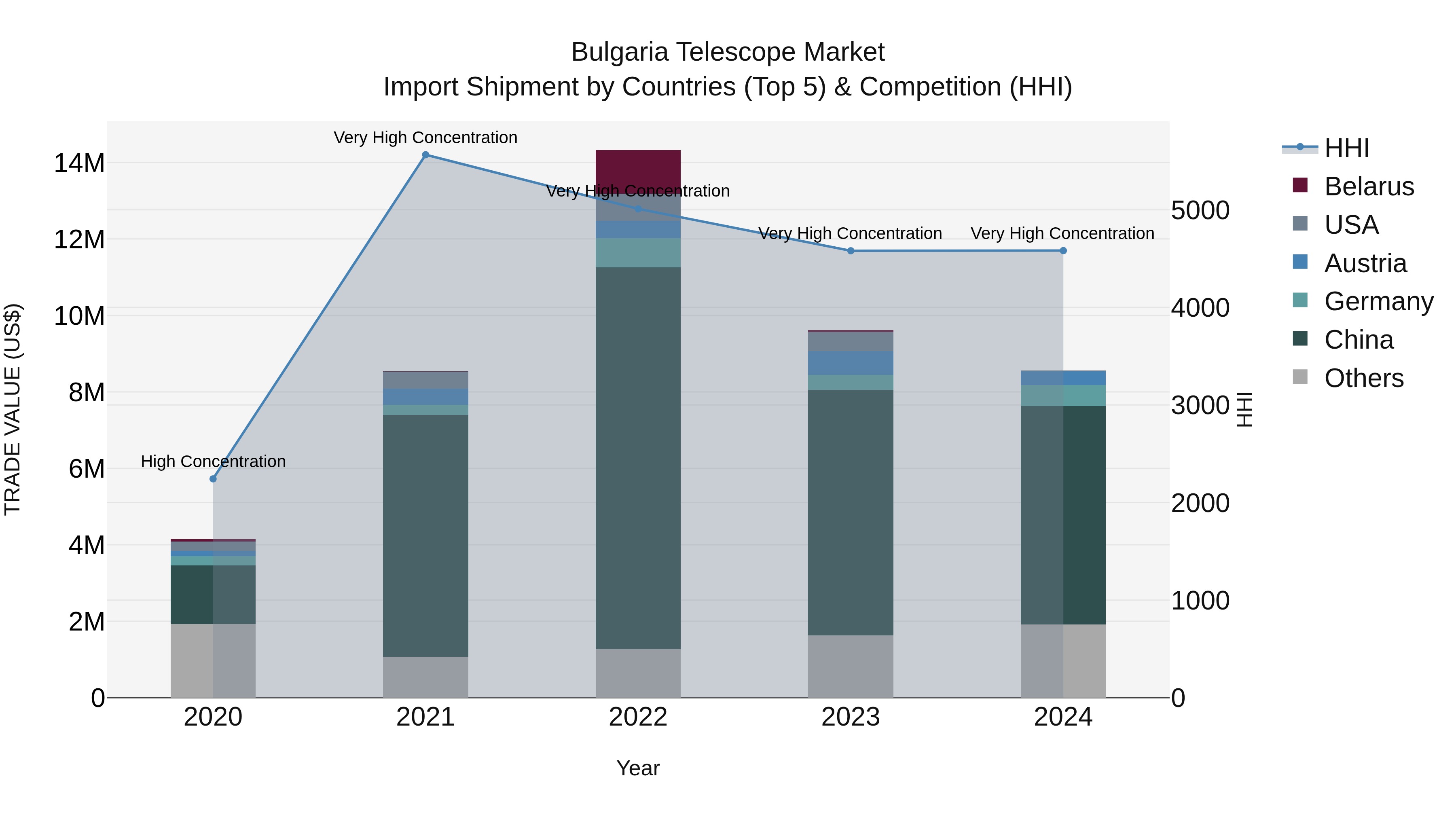 Bulgaria Telescope Market Top 5 Importing Countries and Market Competition (HHI) Analysis