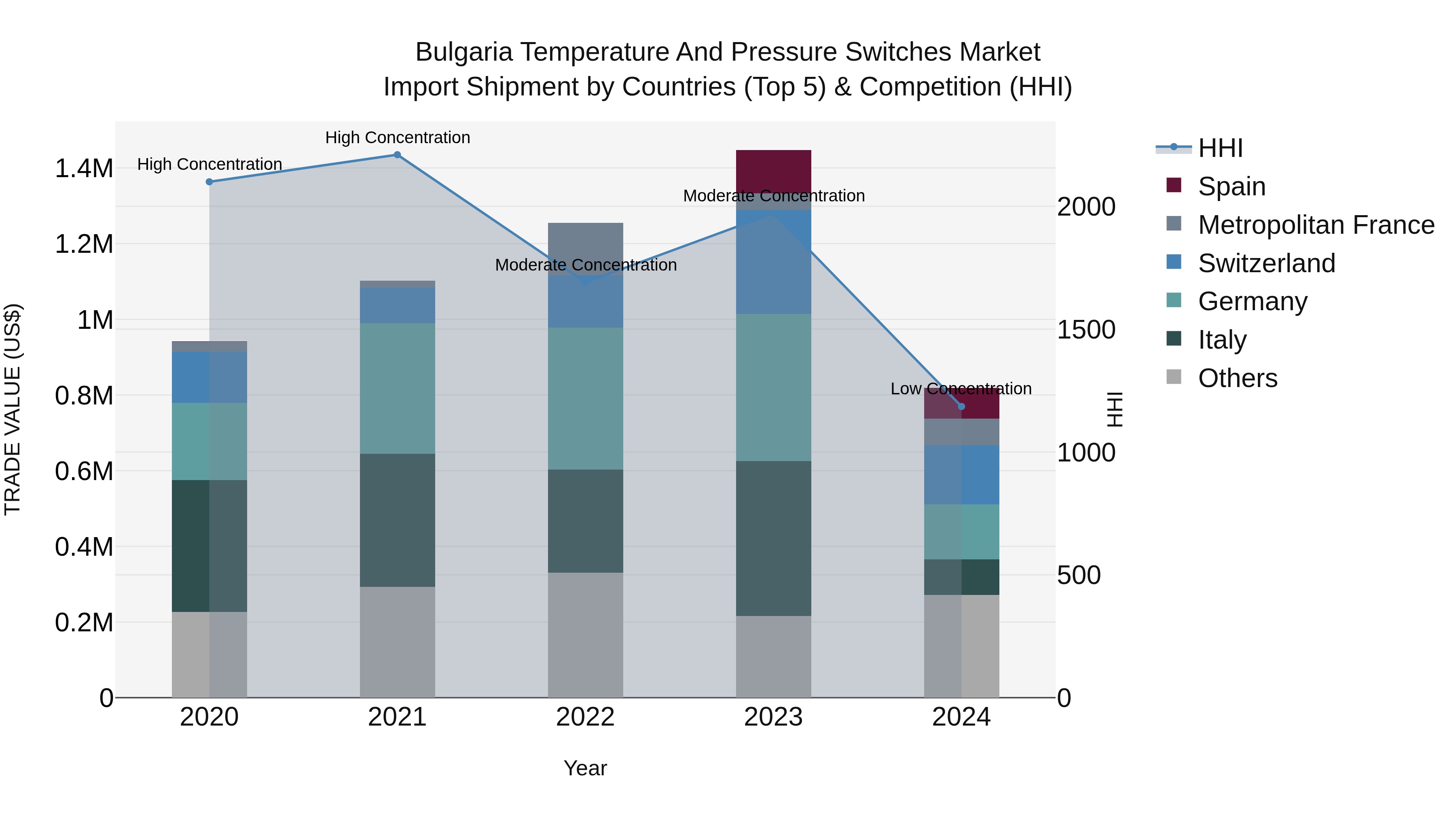Bulgaria Temperature and Pressure Switches Market Top 5 Importing Countries and Market Competition (HHI) Analysis
