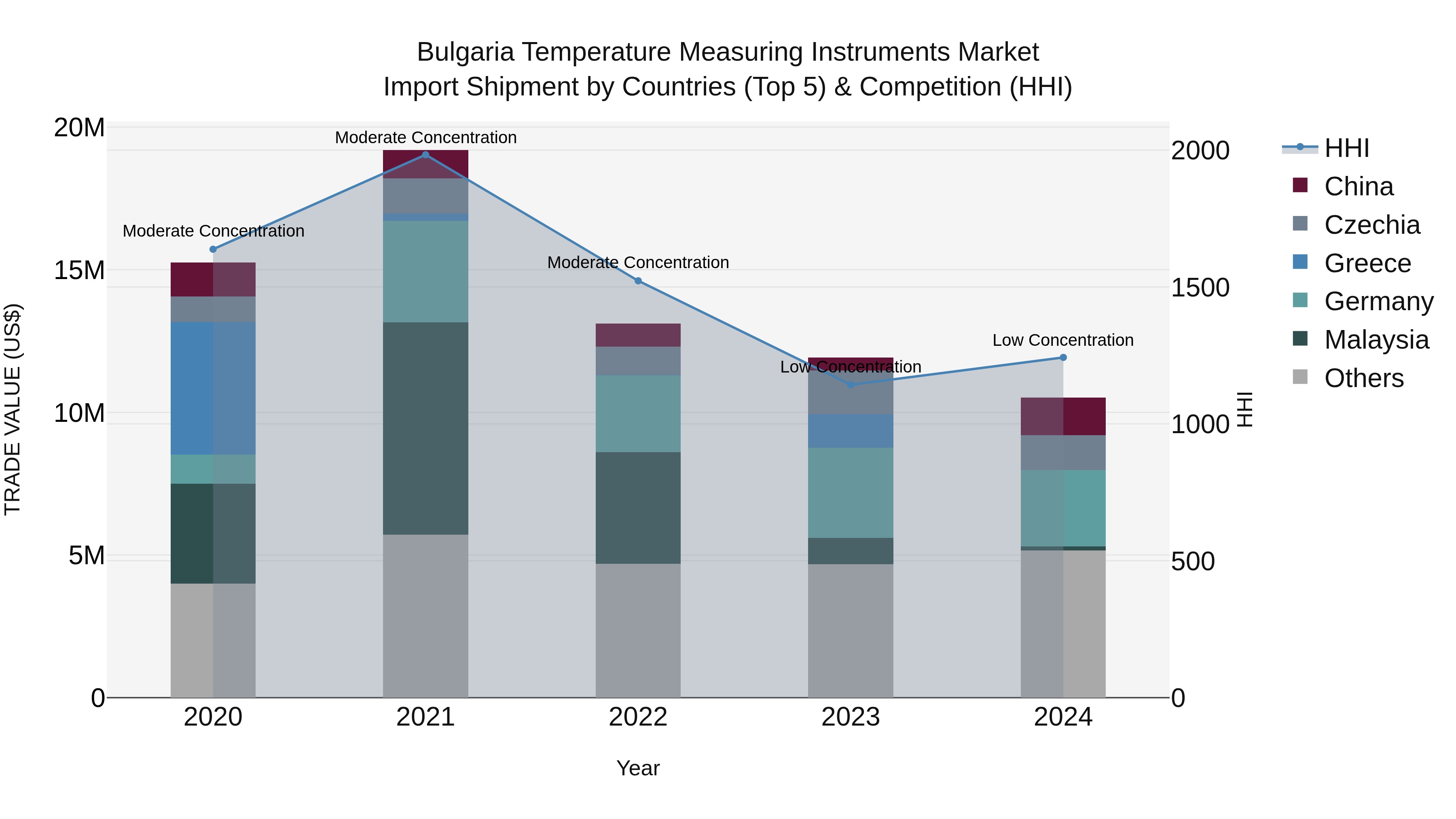 Bulgaria Temperature Measuring Instruments Market Top 5 Importing Countries and Market Competition (HHI) Analysis