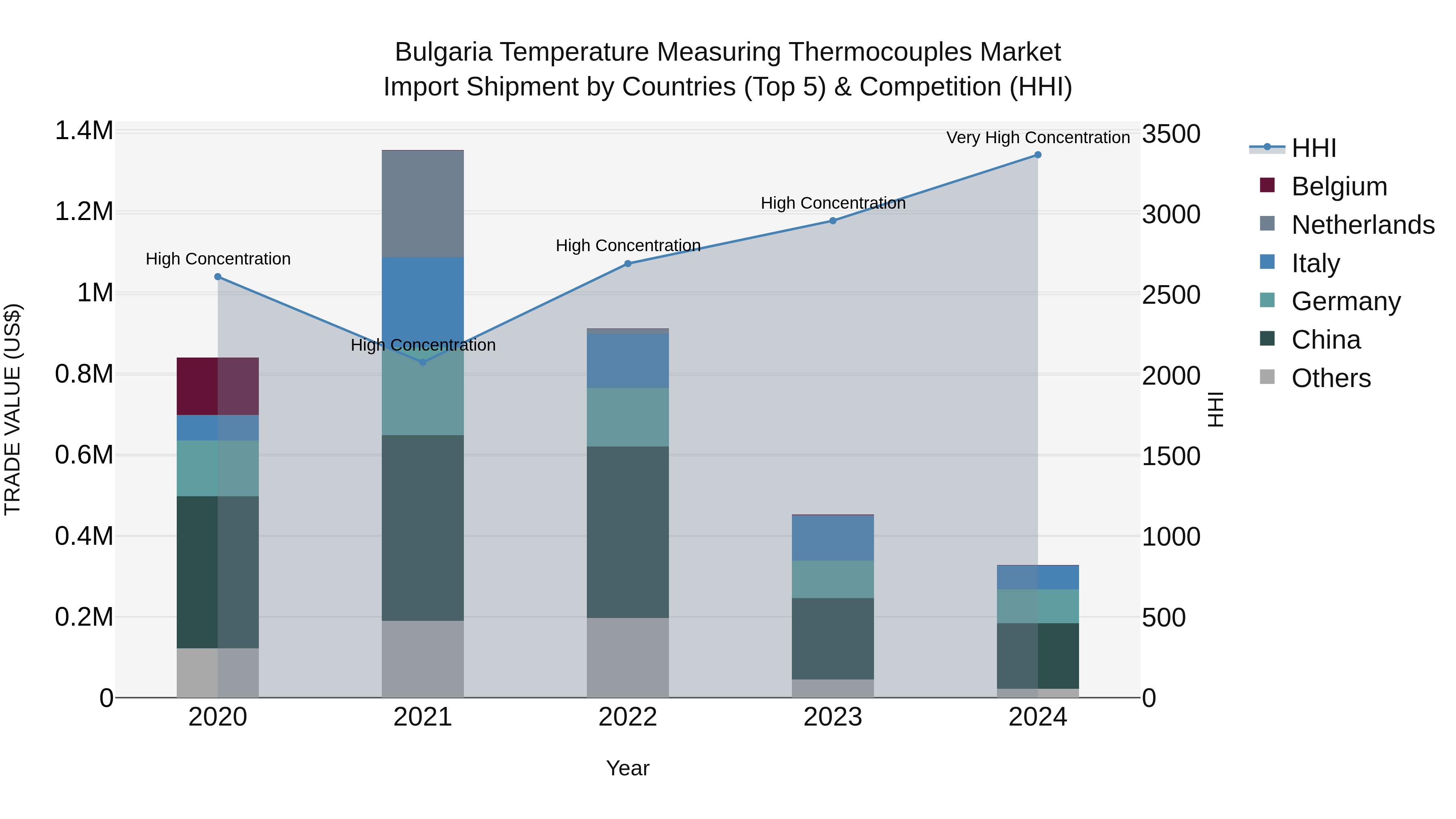 Bulgaria Temperature Measuring Thermocouples Market Top 5 Importing Countries and Market Competition (HHI) Analysis