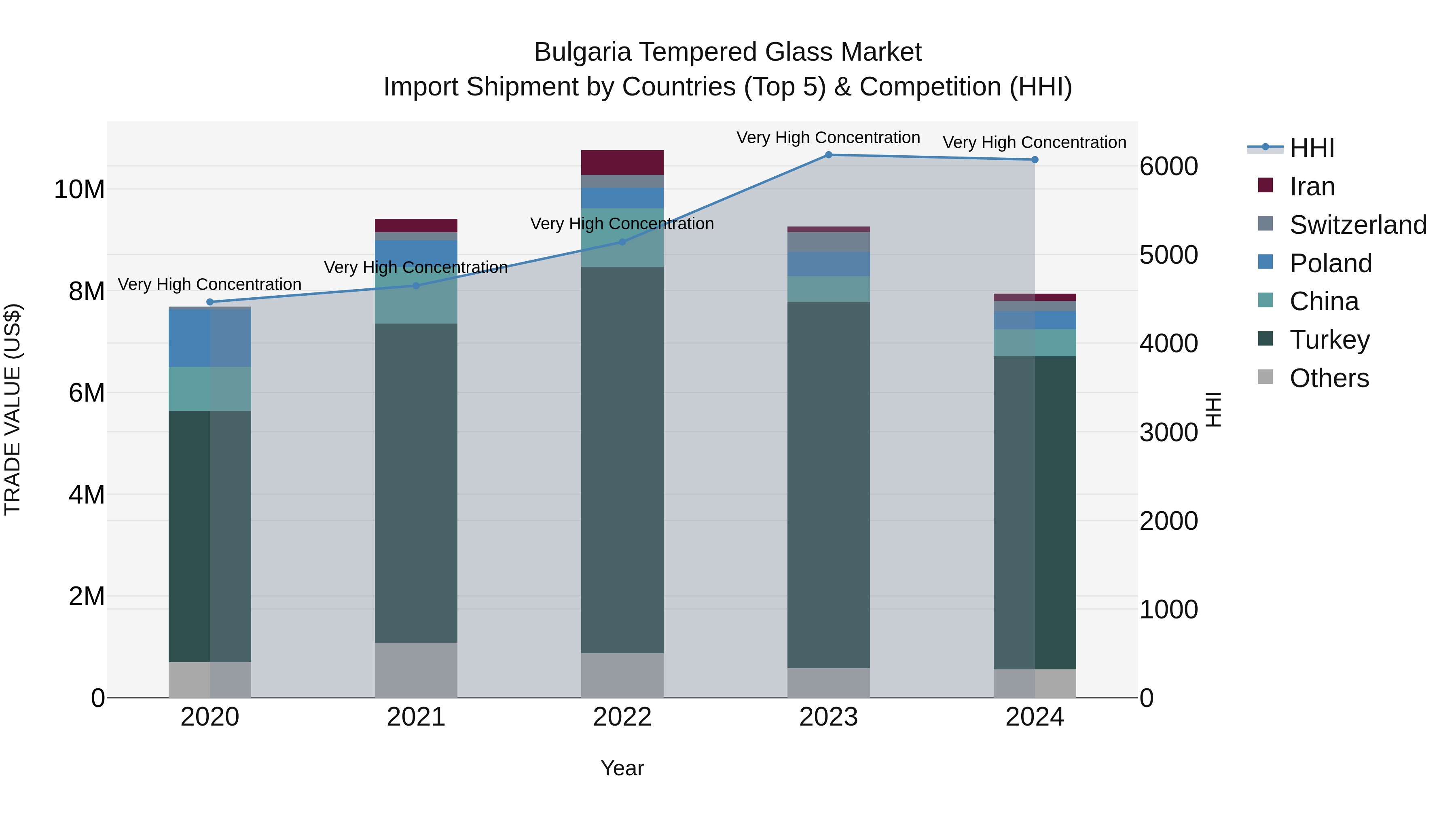 Bulgaria Tempered Glass Market Top 5 Importing Countries and Market Competition (HHI) Analysis