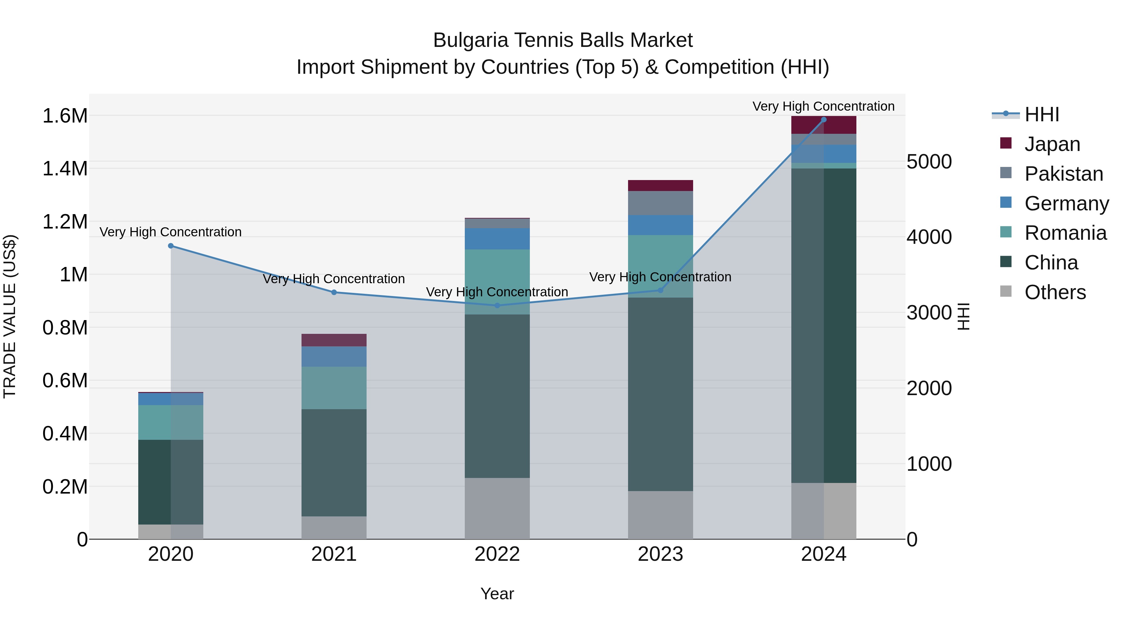 Bulgaria Tennis Balls Market Top 5 Importing Countries and Market Competition (HHI) Analysis
