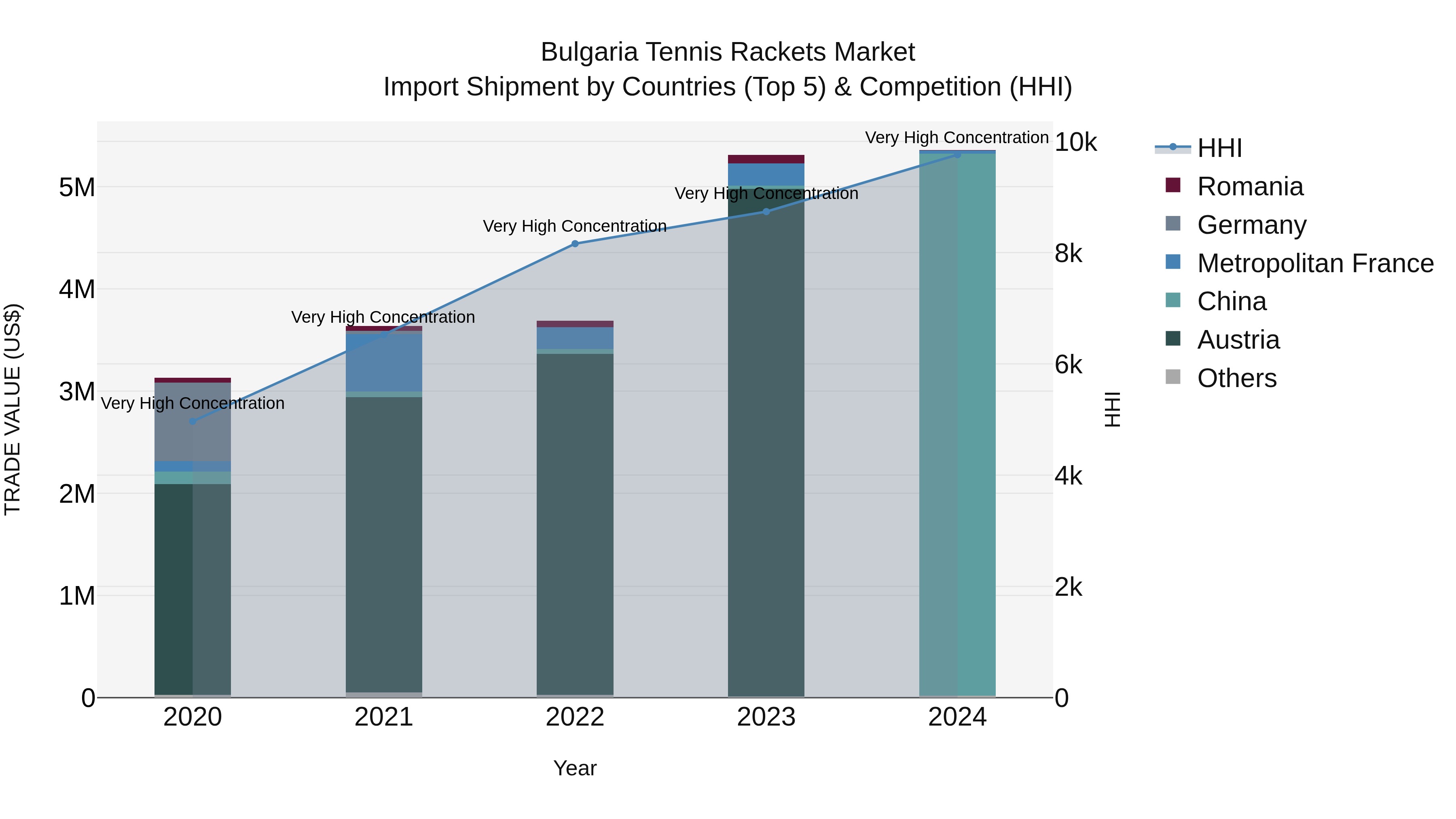 Bulgaria Tennis Rackets Market Top 5 Importing Countries and Market Competition (HHI) Analysis