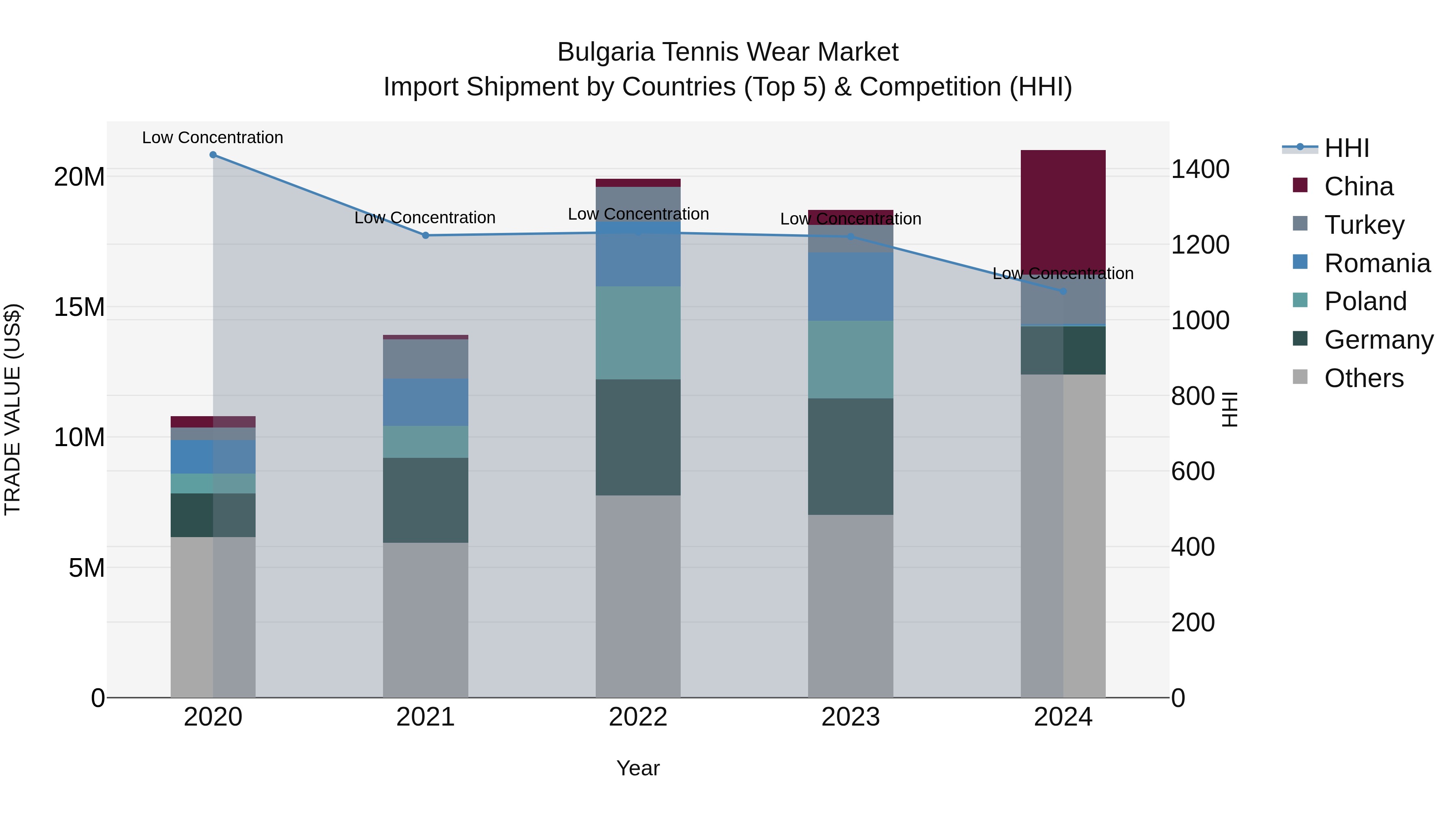 Bulgaria Tennis Wear Market Top 5 Importing Countries and Market Competition (HHI) Analysis