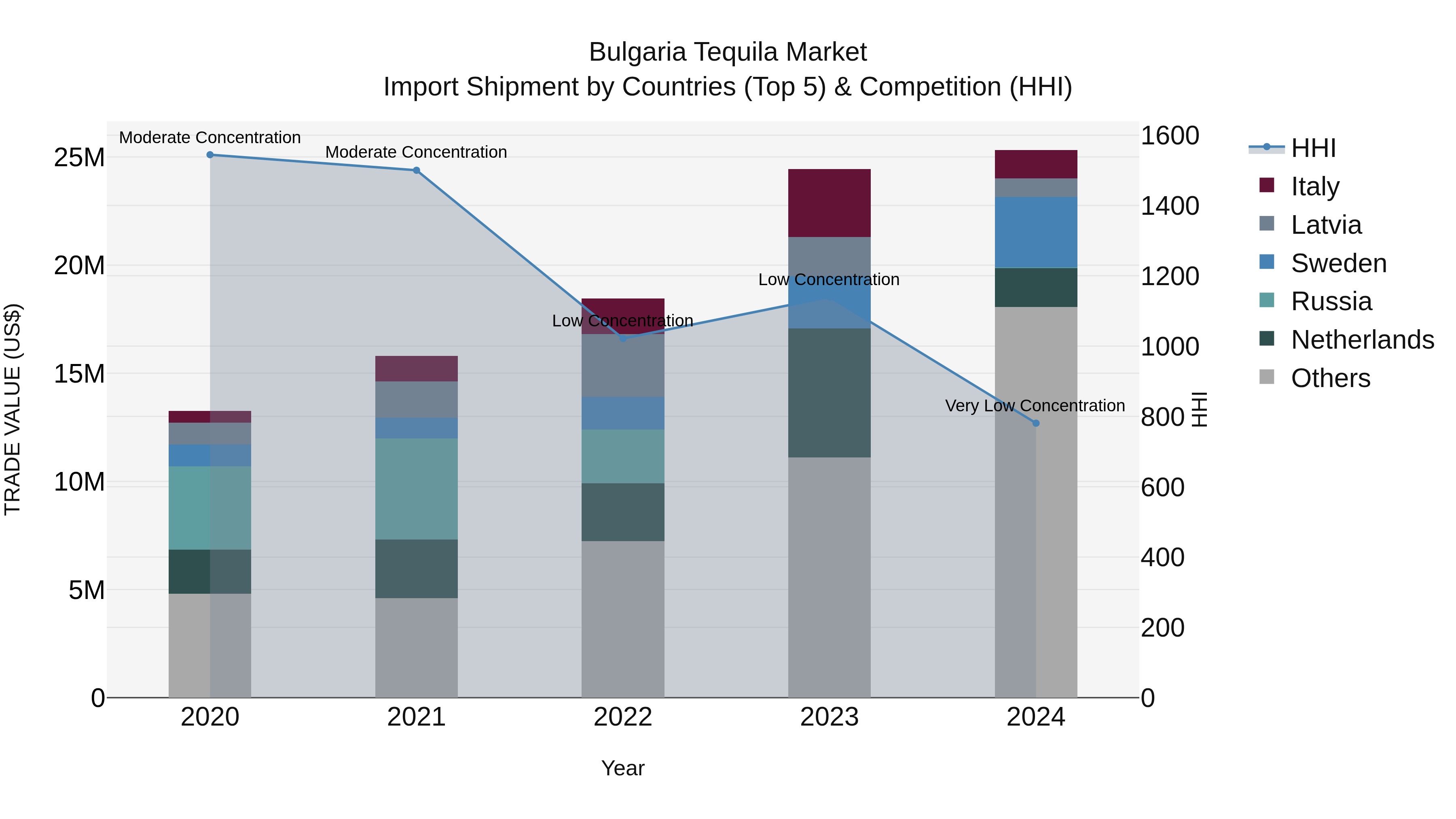 Bulgaria Tequila Market Top 5 Importing Countries and Market Competition (HHI) Analysis