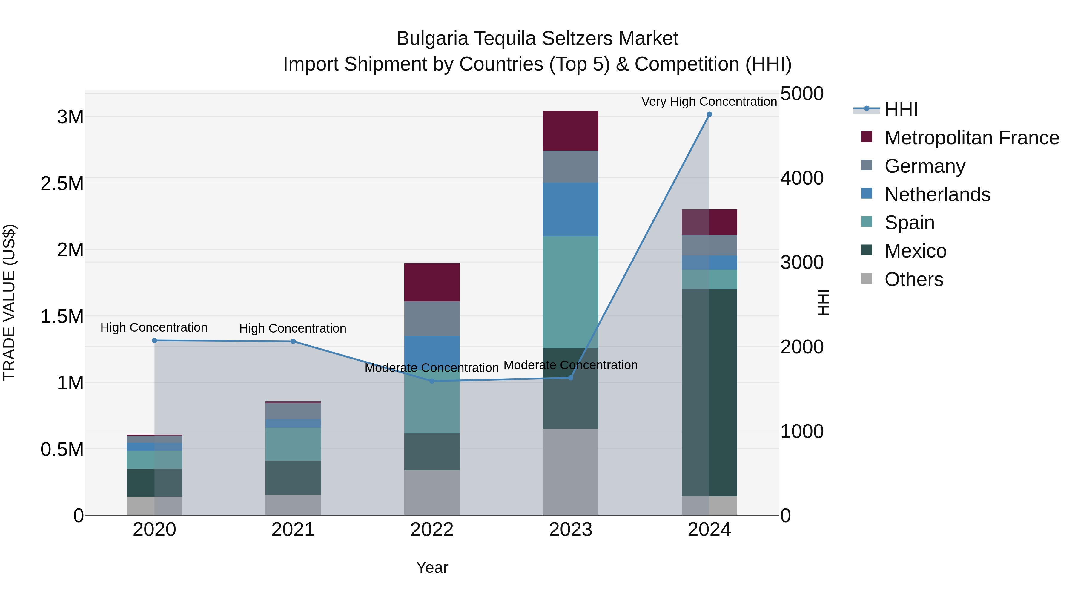 Bulgaria Tequila Seltzers Market Top 5 Importing Countries and Market Competition (HHI) Analysis