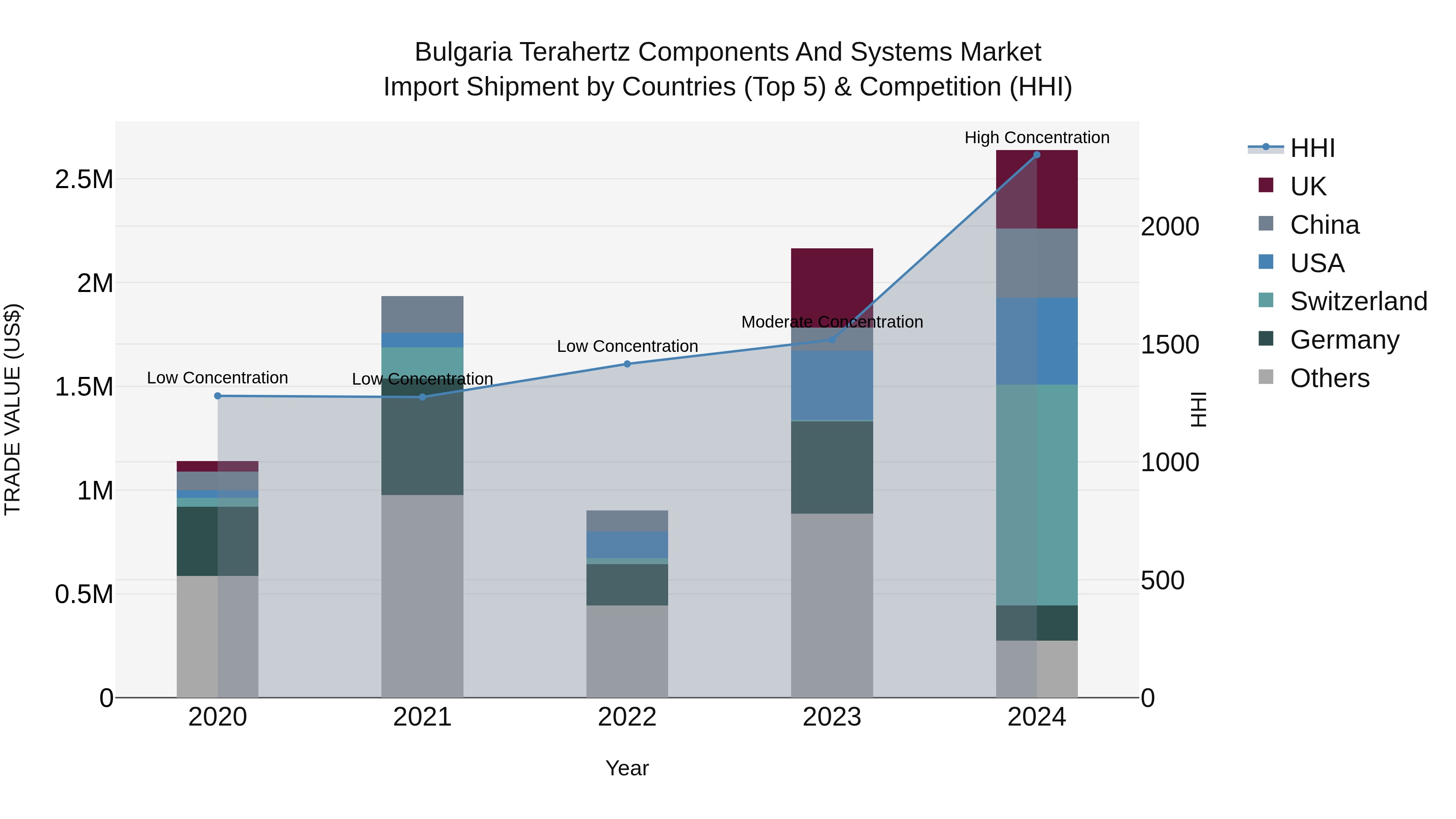 Bulgaria Terahertz Components and Systems Market Top 5 Importing Countries and Market Competition (HHI) Analysis