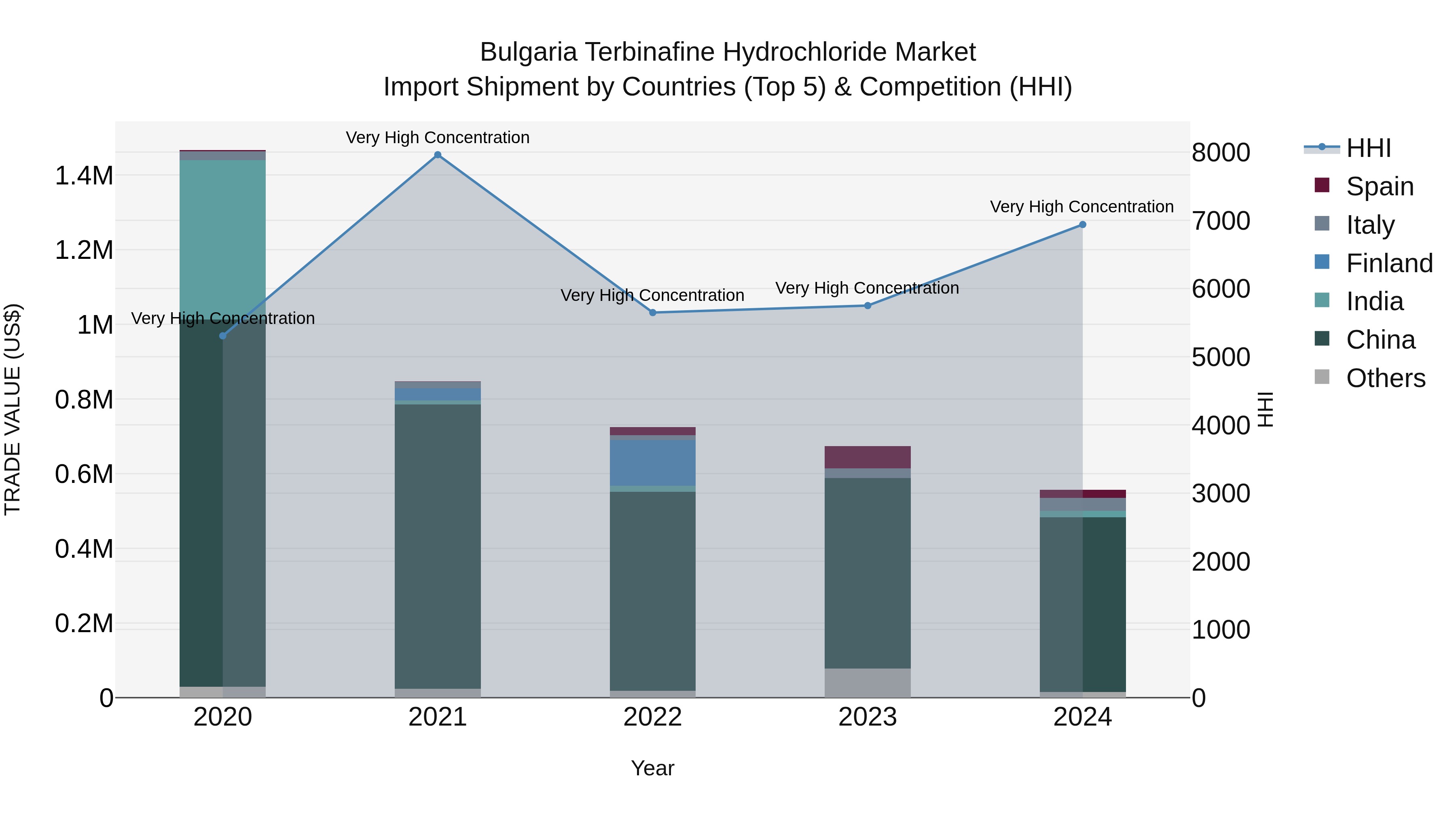 Bulgaria Terbinafine Hydrochloride Market Top 5 Importing Countries and Market Competition (HHI) Analysis