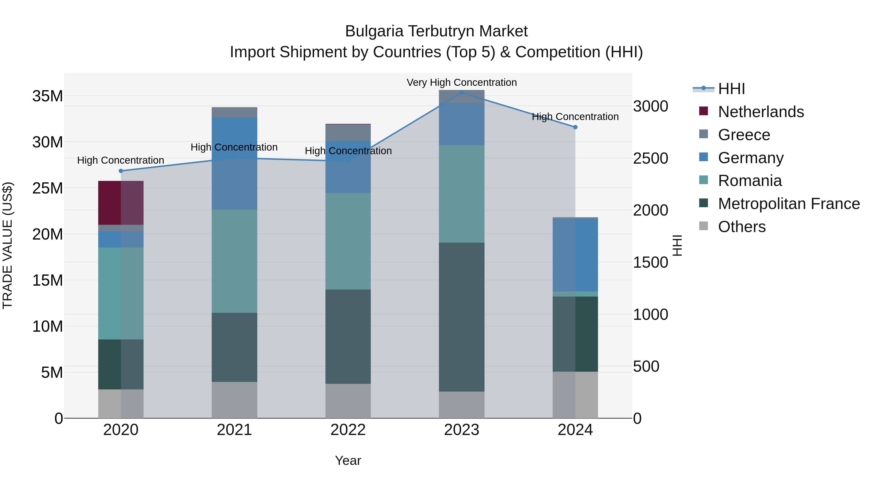 Bulgaria Terbutryn Market Top 5 Importing Countries and Market Competition (HHI) Analysis