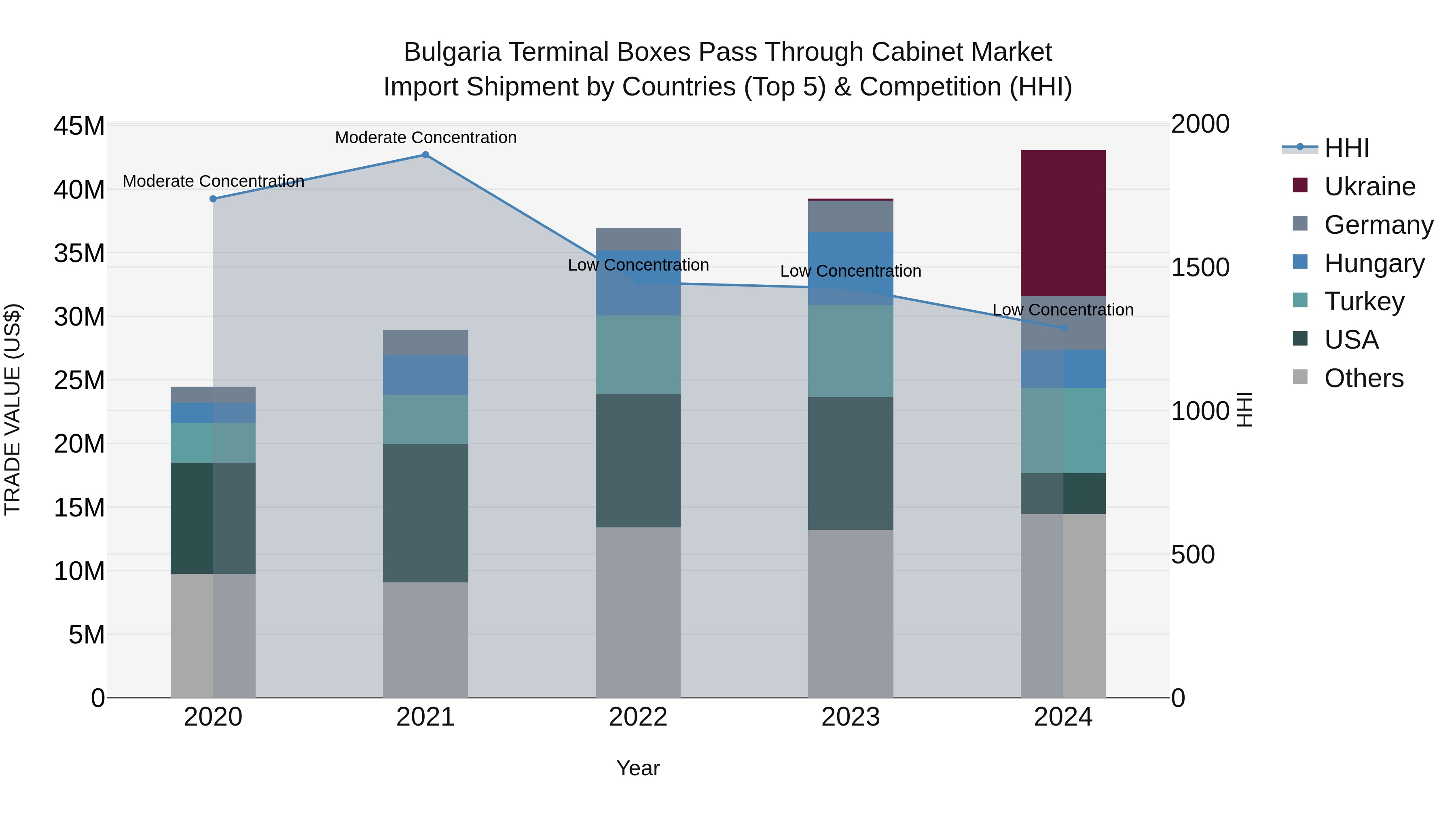 Bulgaria Terminal Boxes Pass Through Cabinet Market Top 5 Importing Countries and Market Competition (HHI) Analysis