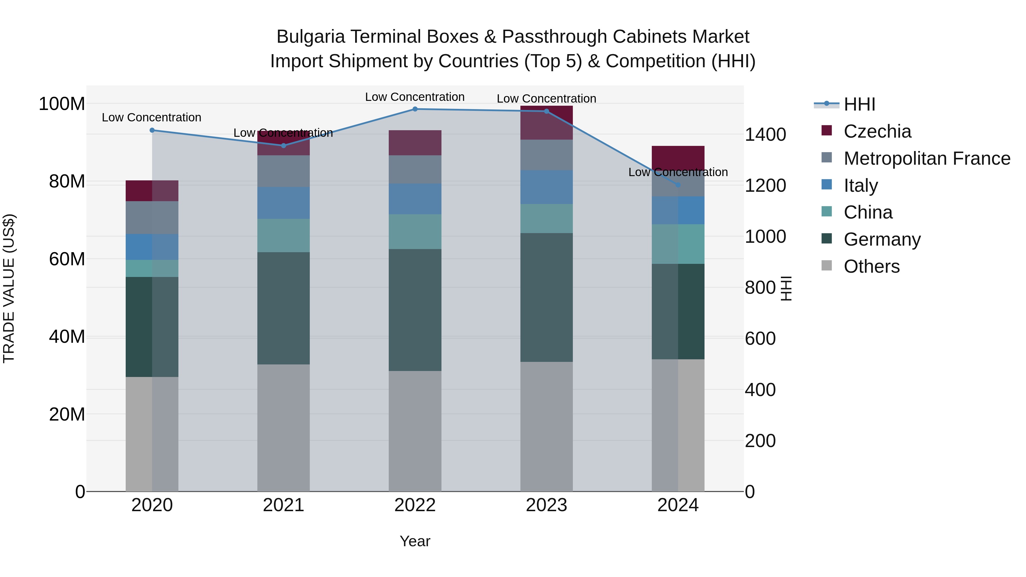 Bulgaria Terminal Boxes & Passthrough Cabinets Market Top 5 Importing Countries and Market Competition (HHI) Analysis