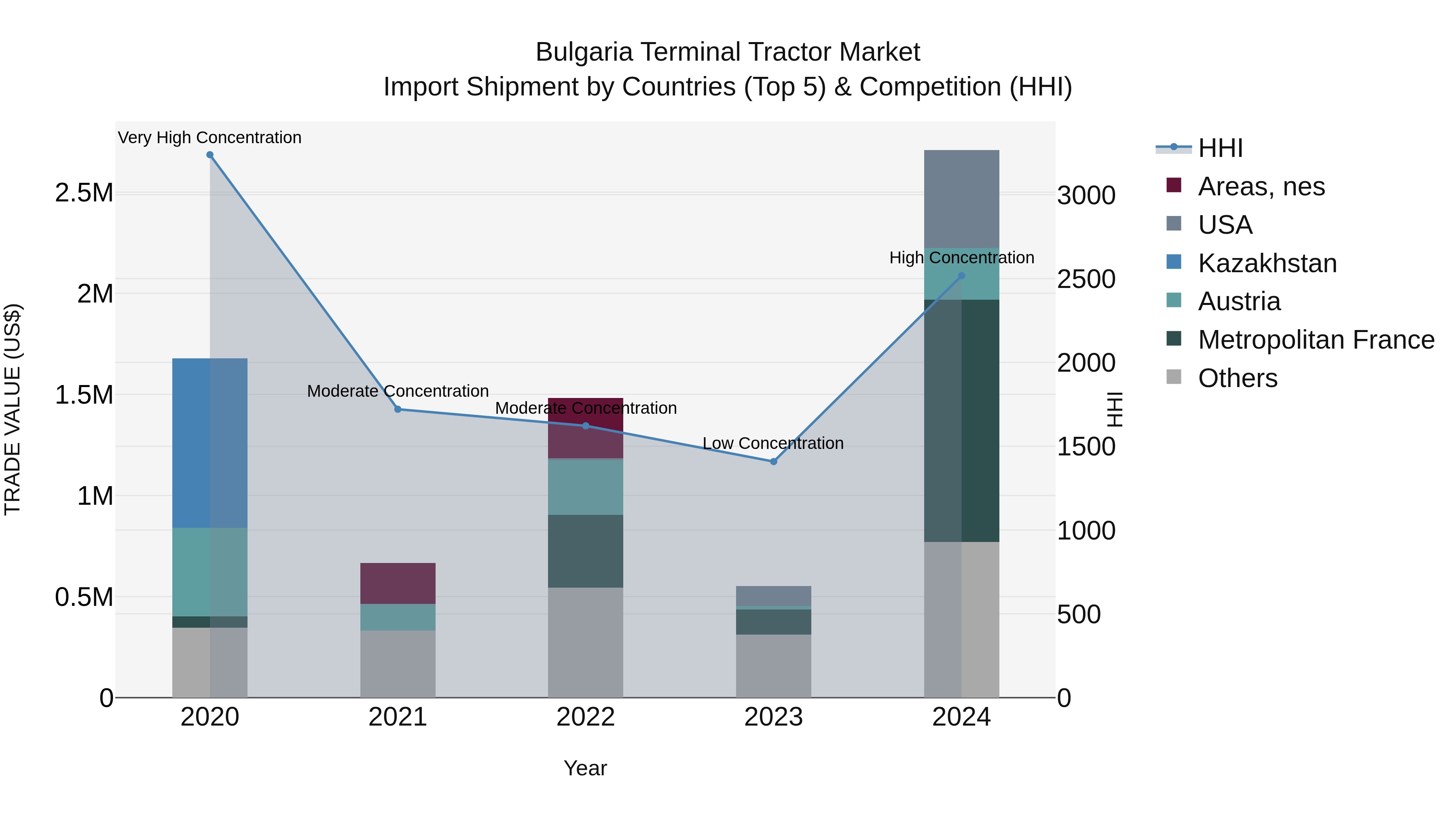 Bulgaria Terminal Tractor Market Top 5 Importing Countries and Market Competition (HHI) Analysis