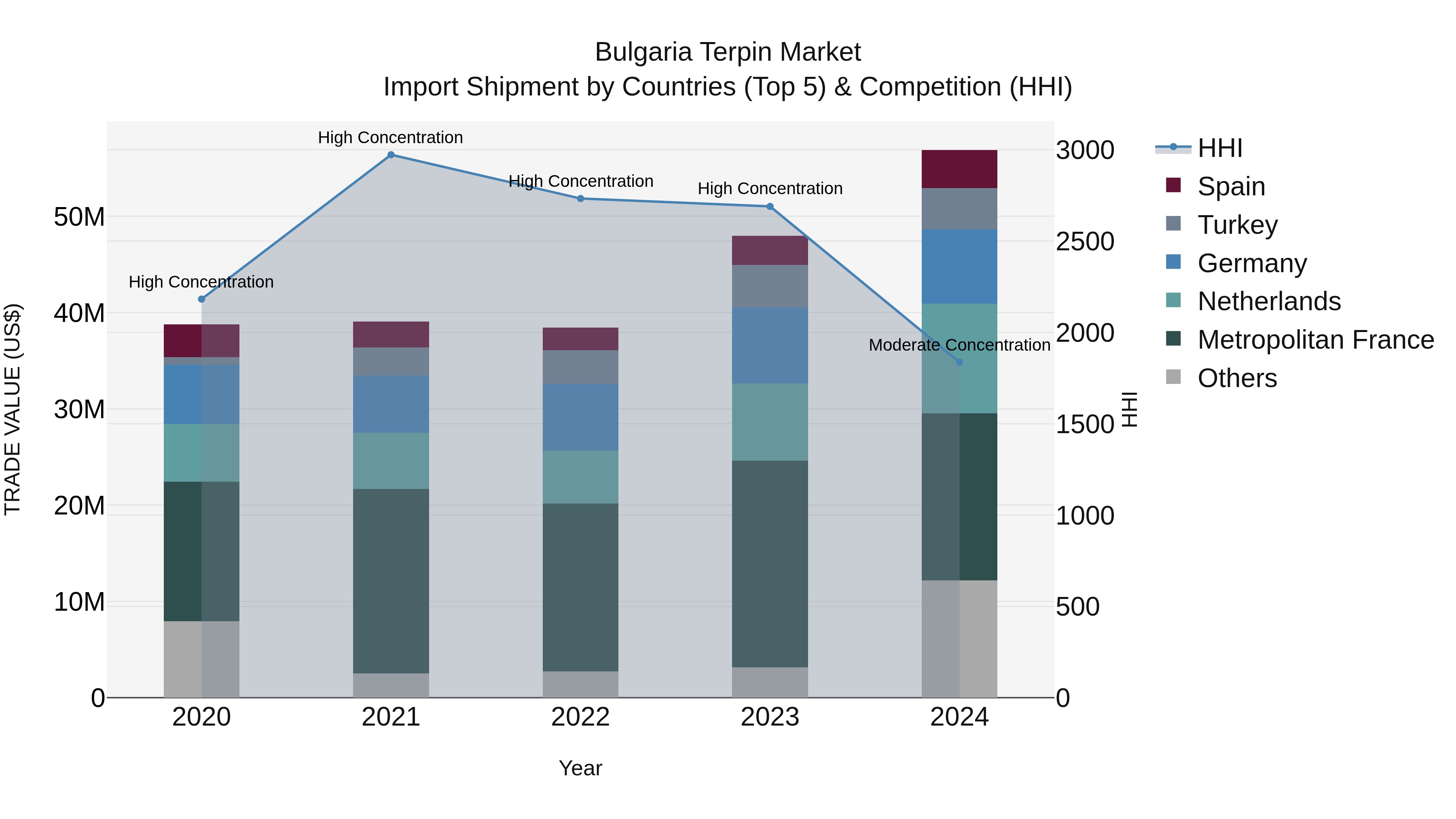 Bulgaria Terpin Market Top 5 Importing Countries and Market Competition (HHI) Analysis