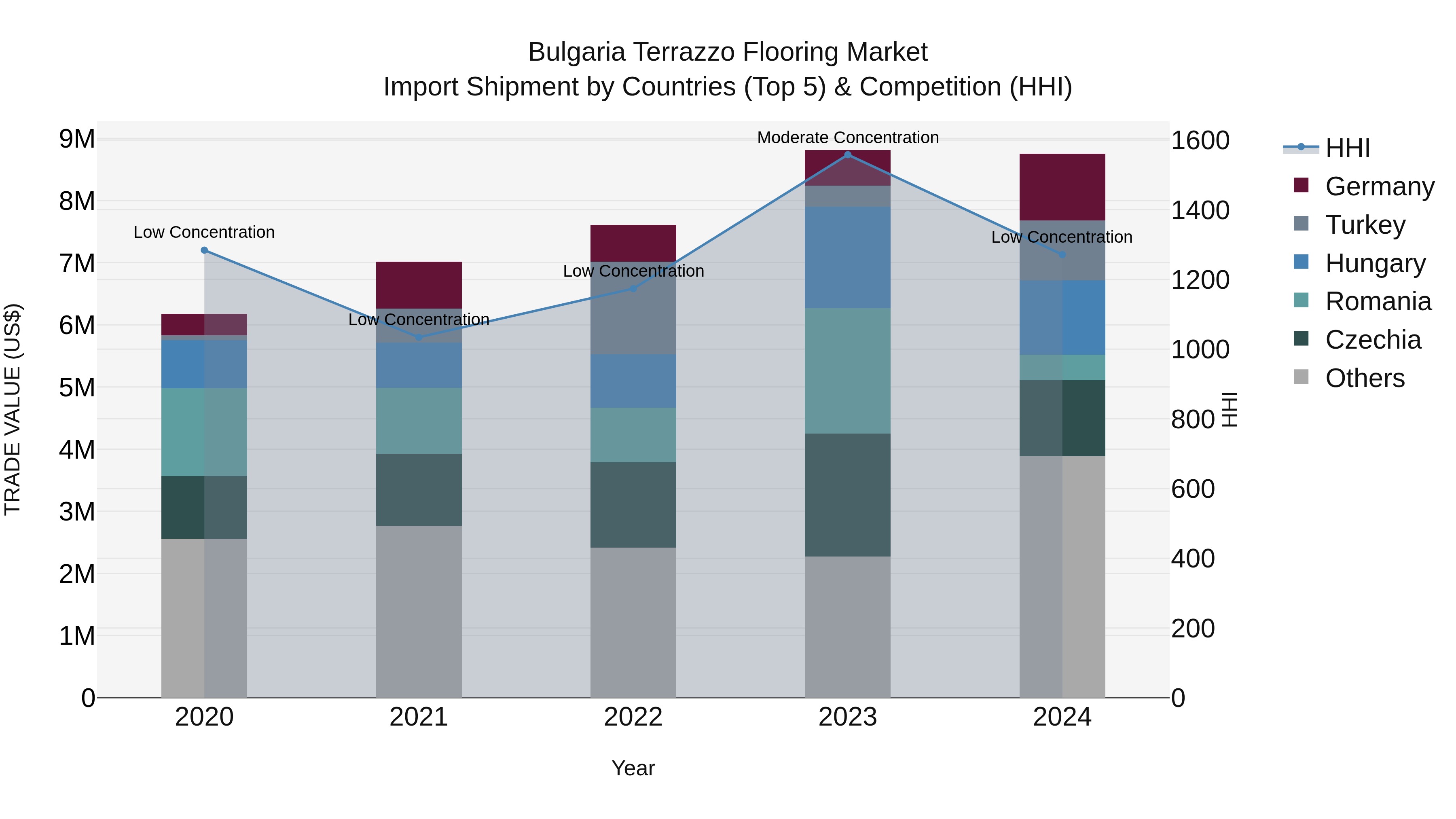 Bulgaria Terrazzo Flooring Market Top 5 Importing Countries and Market Competition (HHI) Analysis