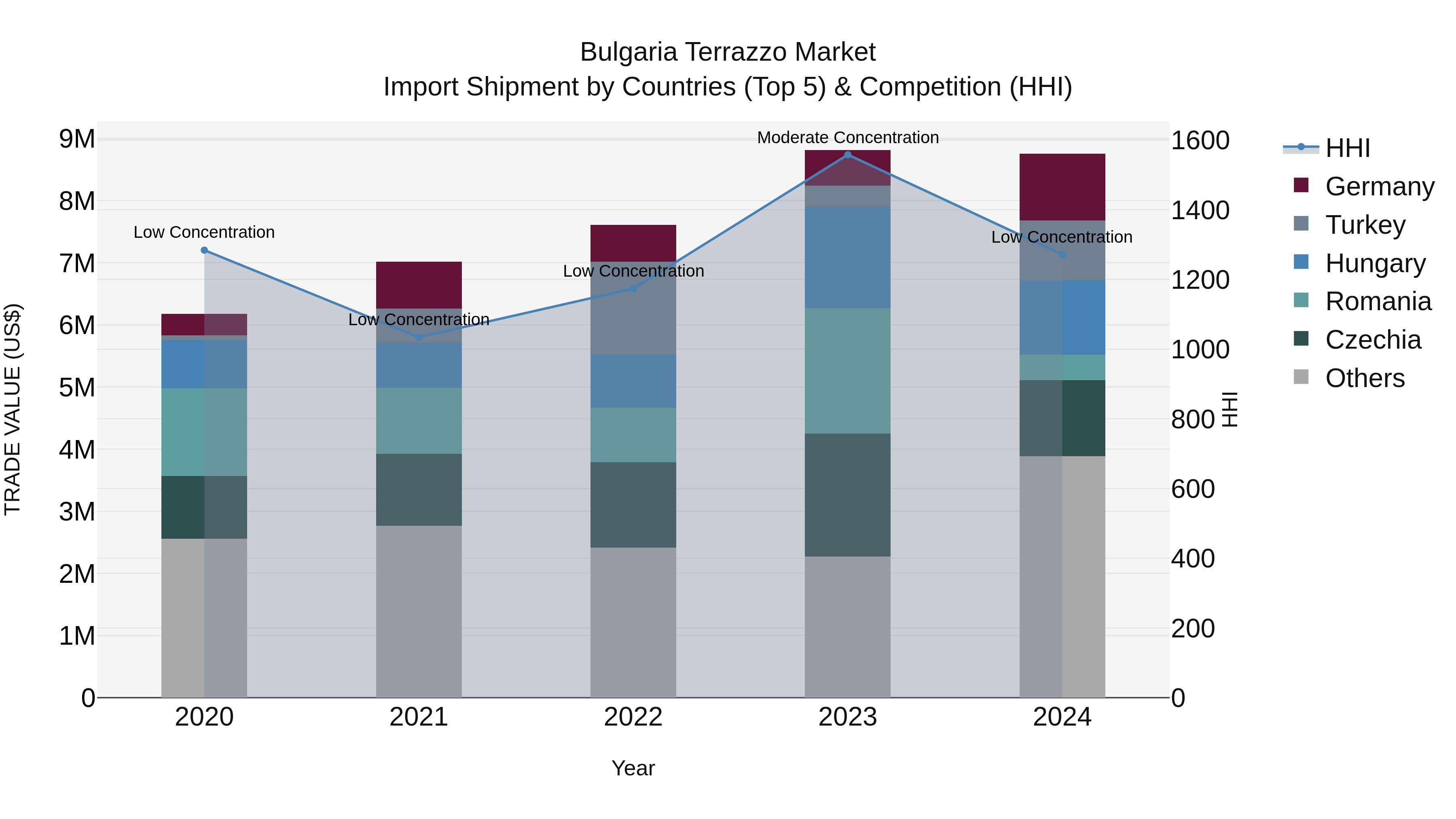 Bulgaria Terrazzo Market Top 5 Importing Countries and Market Competition (HHI) Analysis