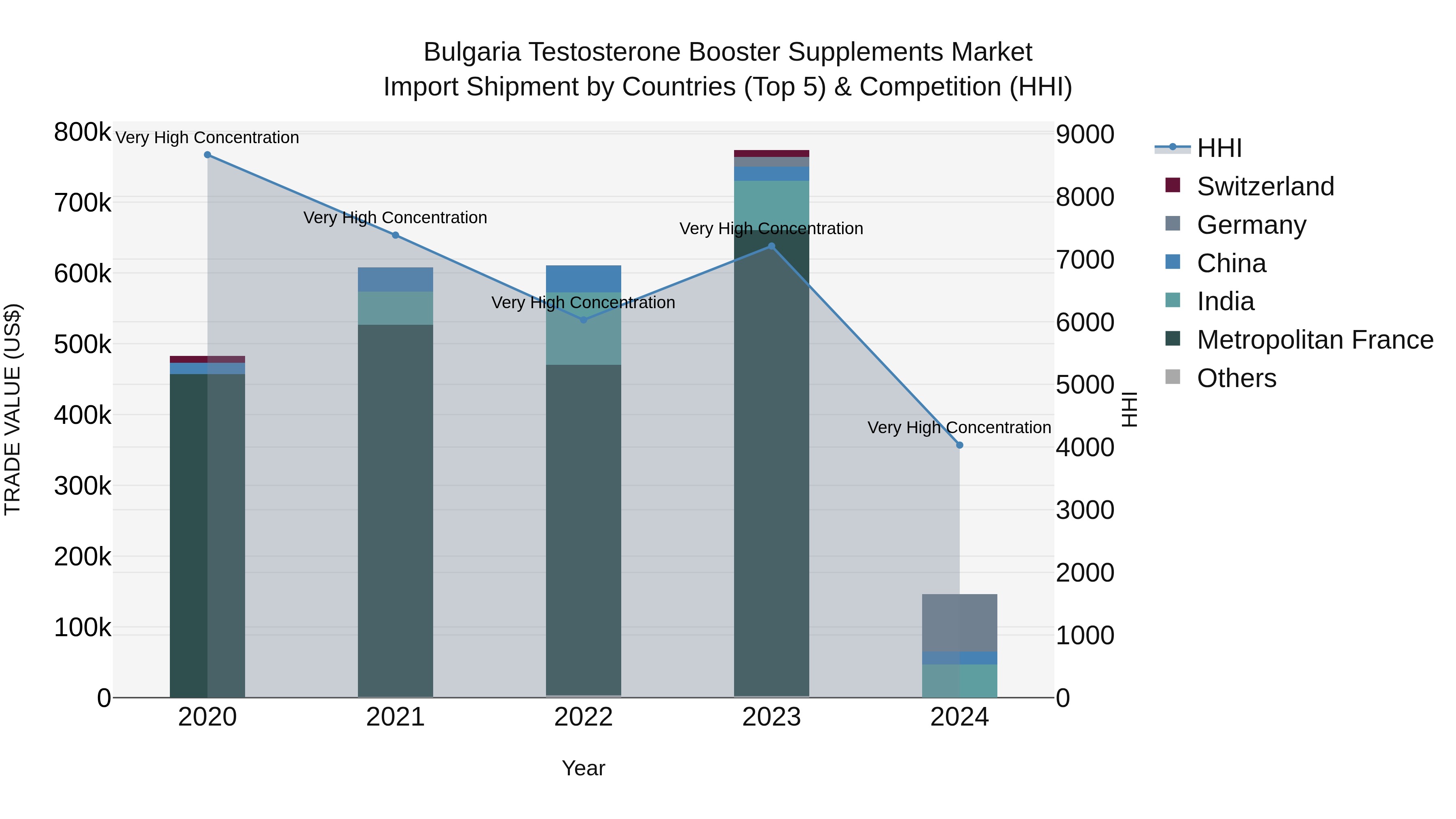 Bulgaria Testosterone Booster Supplements Market Top 5 Importing Countries and Market Competition (HHI) Analysis
