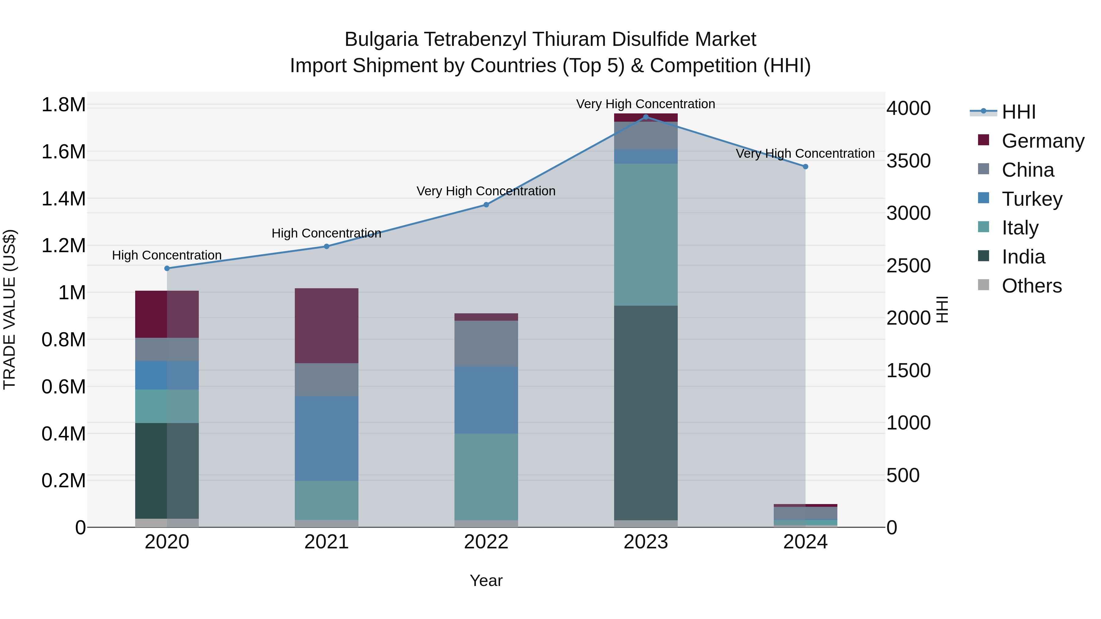 Bulgaria Tetrabenzyl Thiuram Disulfide Market Top 5 Importing Countries and Market Competition (HHI) Analysis