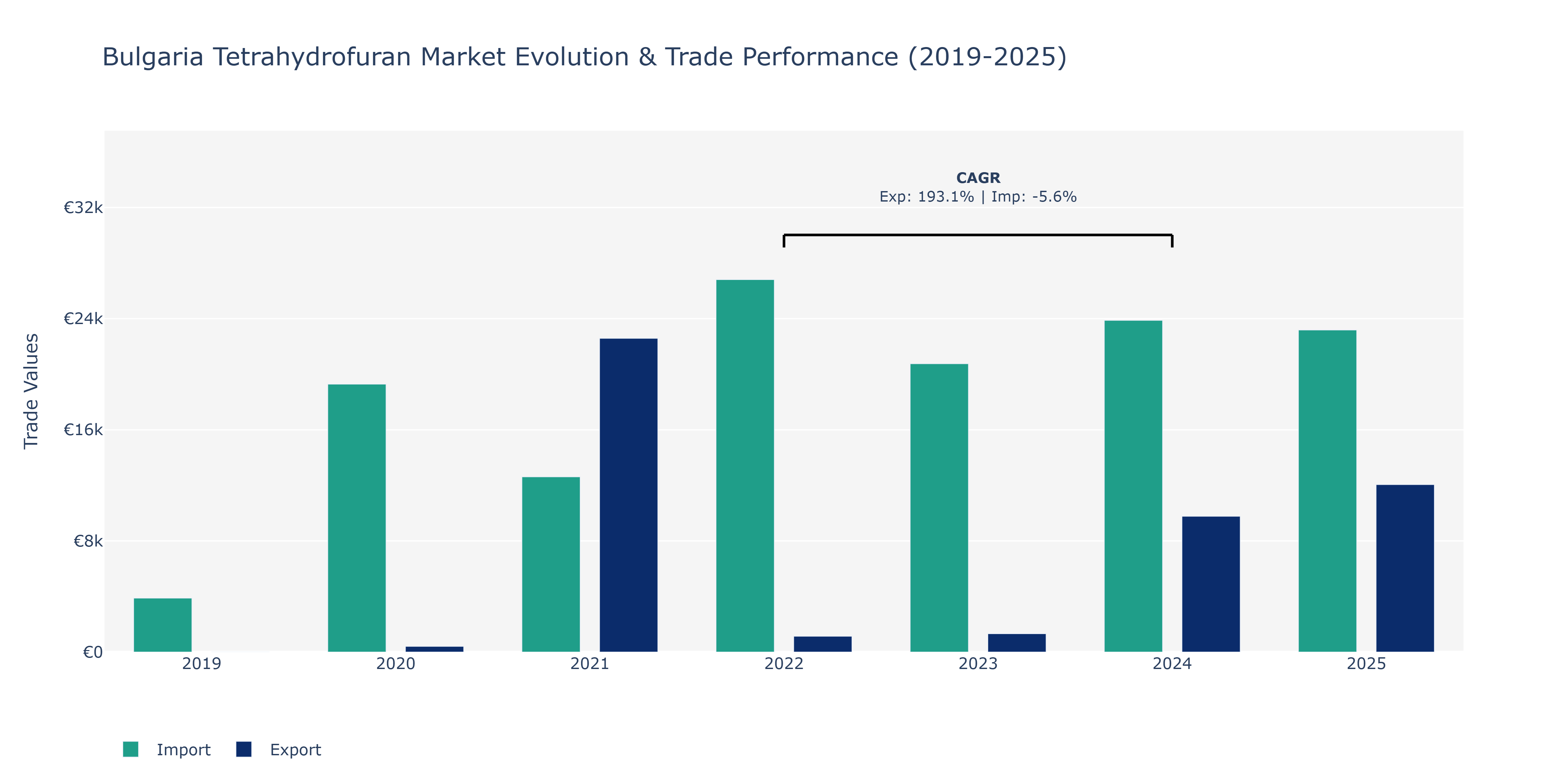 Bulgaria Tetrahydrofuran Market: Production & Trade Performance (2019-2025) Size