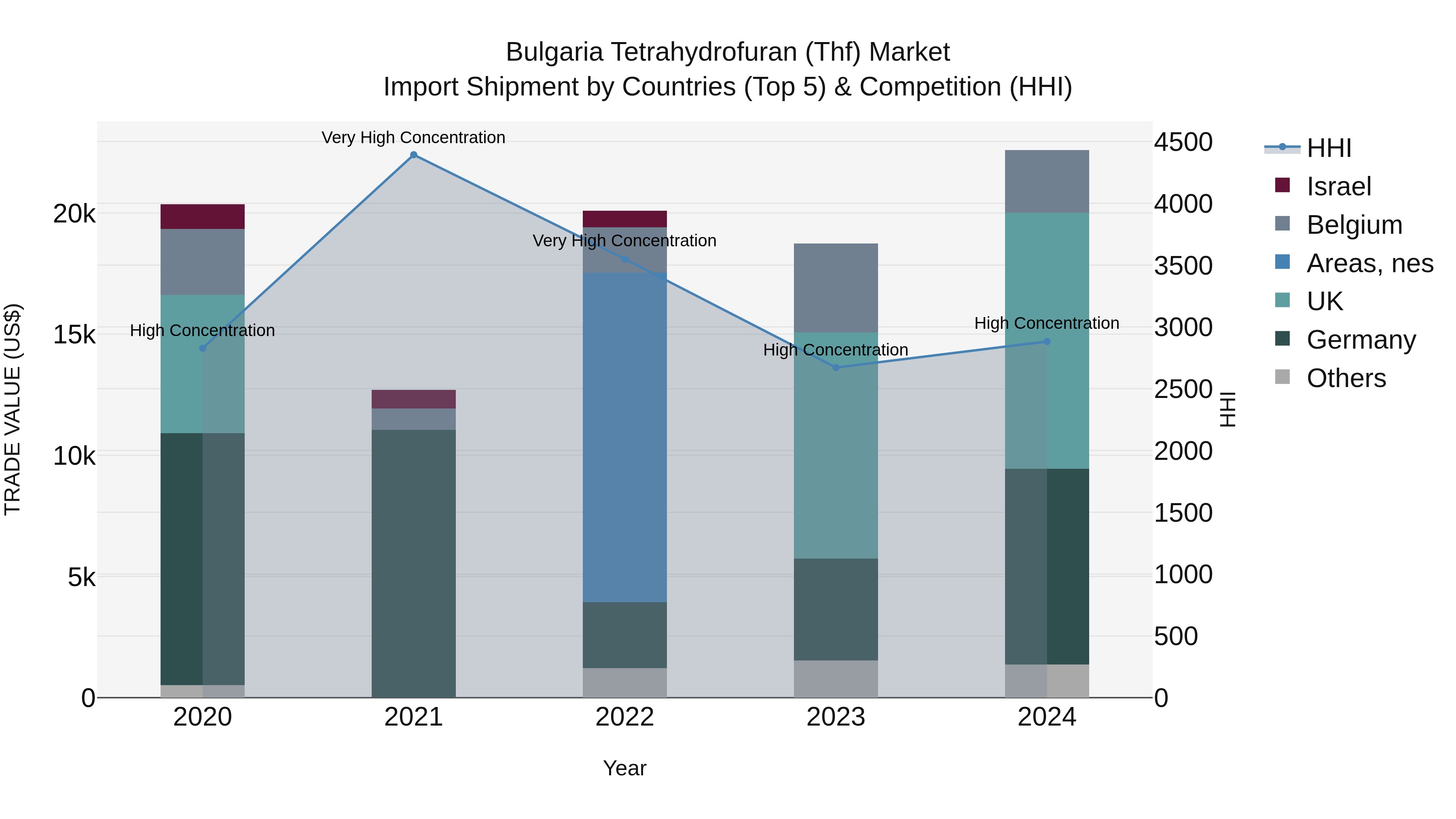 Bulgaria Tetrahydrofuran (Thf) Market Top 5 Importing Countries and Market Competition (HHI) Analysis