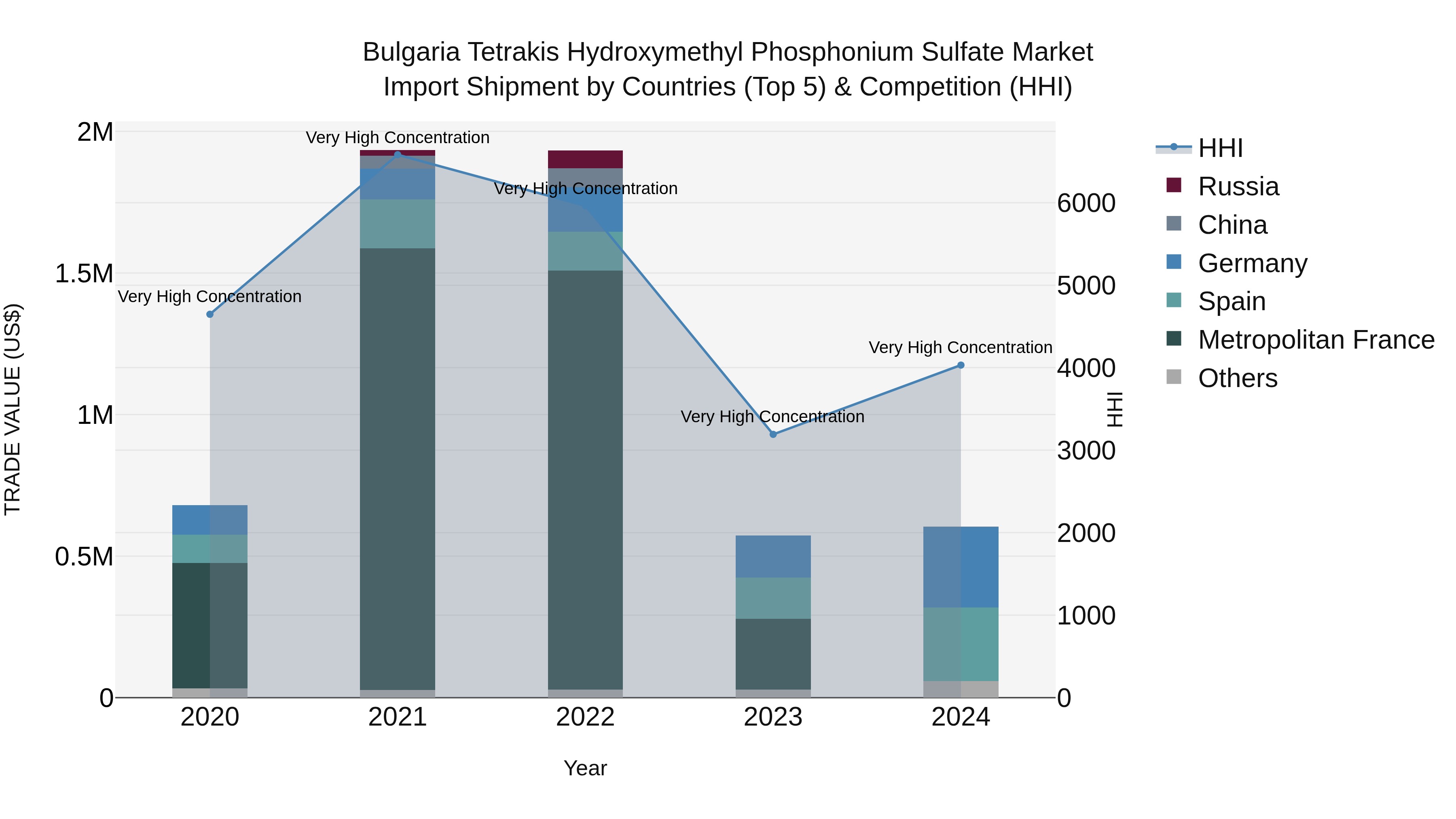 Bulgaria Tetrakis Hydroxymethyl Phosphonium Sulfate Market Top 5 Importing Countries and Market Competition (HHI) Analysis