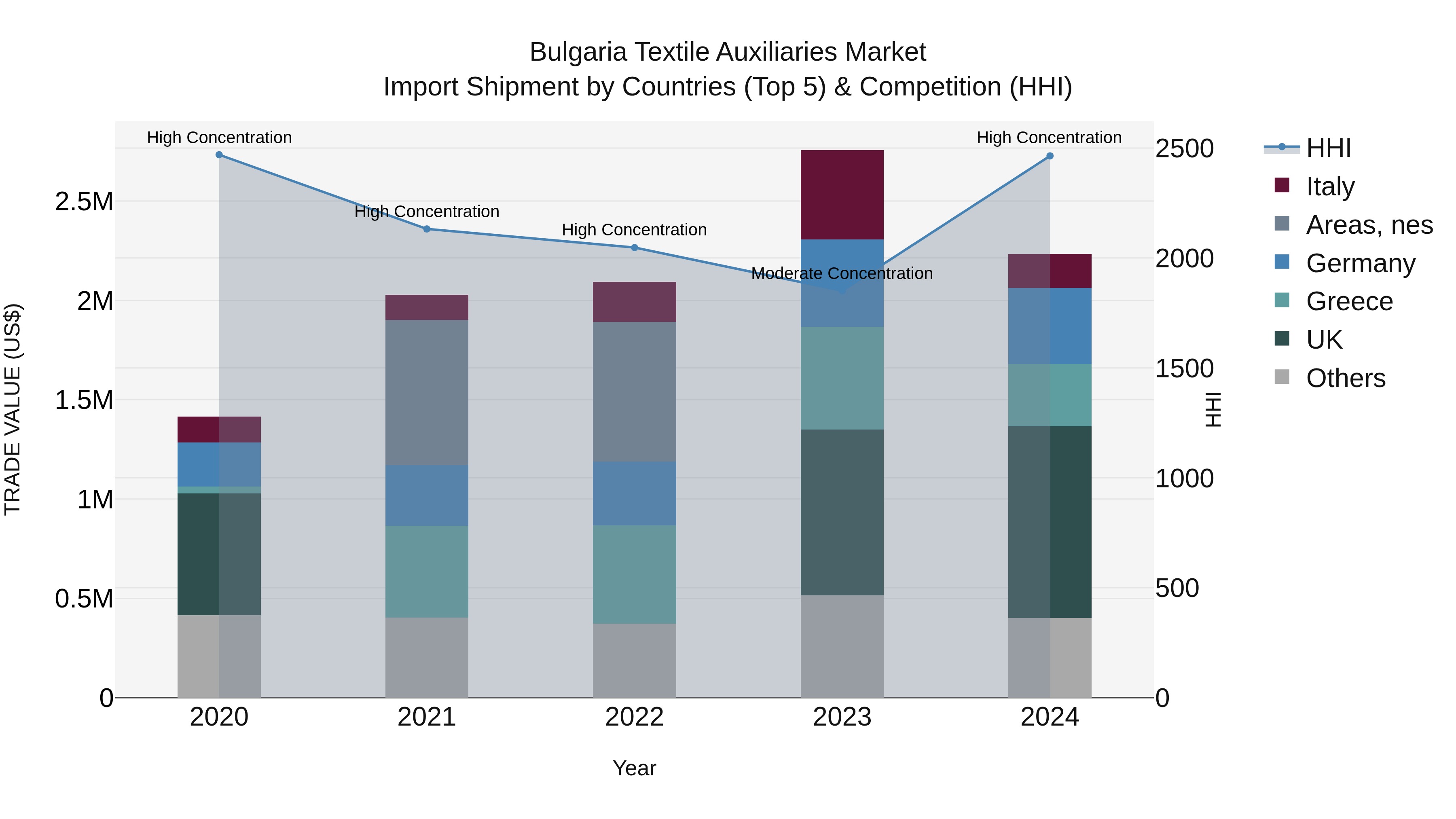 Bulgaria Textile Auxiliaries Market Top 5 Importing Countries and Market Competition (HHI) Analysis