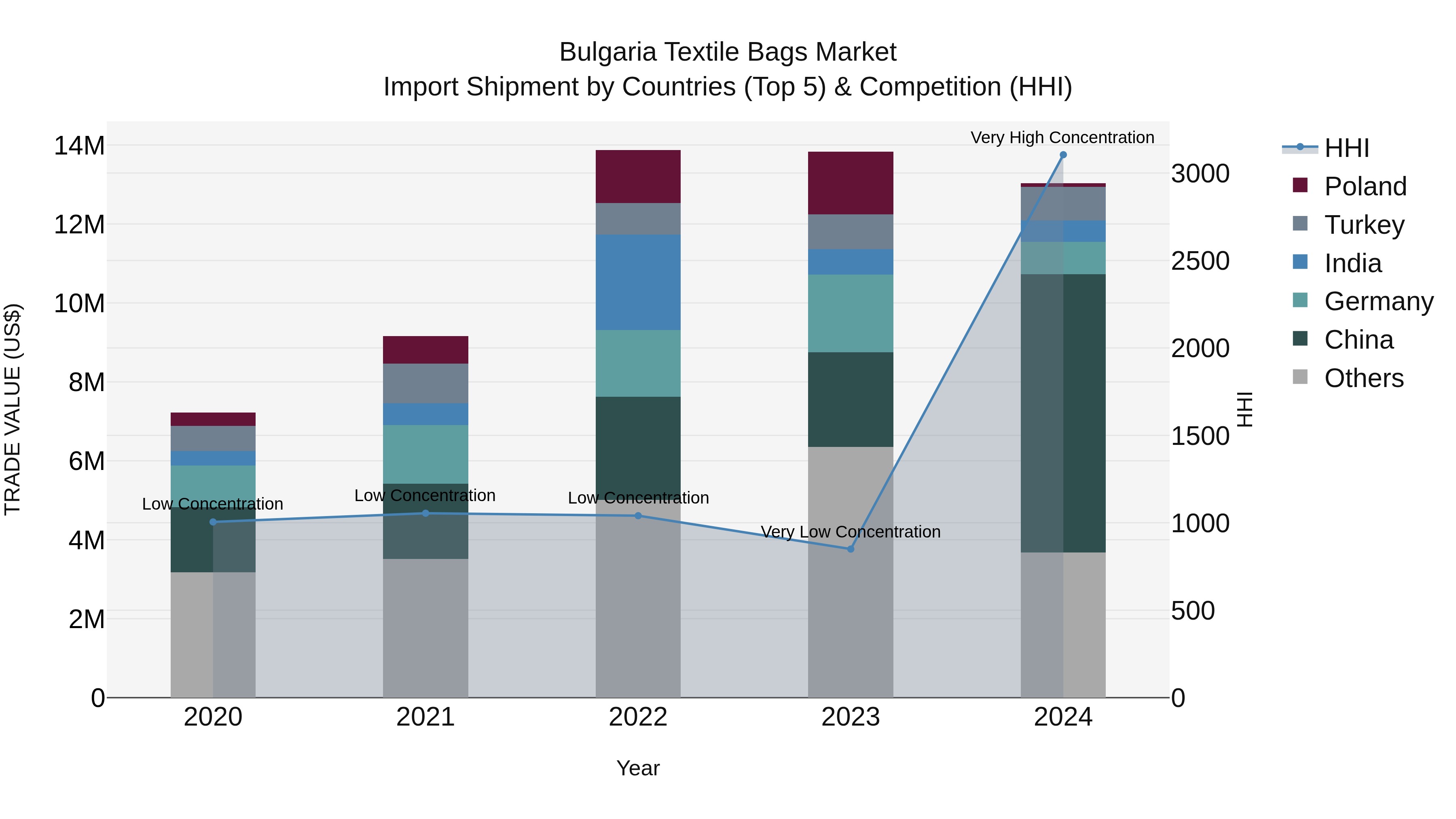 Bulgaria Textile Bags Market Top 5 Importing Countries and Market Competition (HHI) Analysis