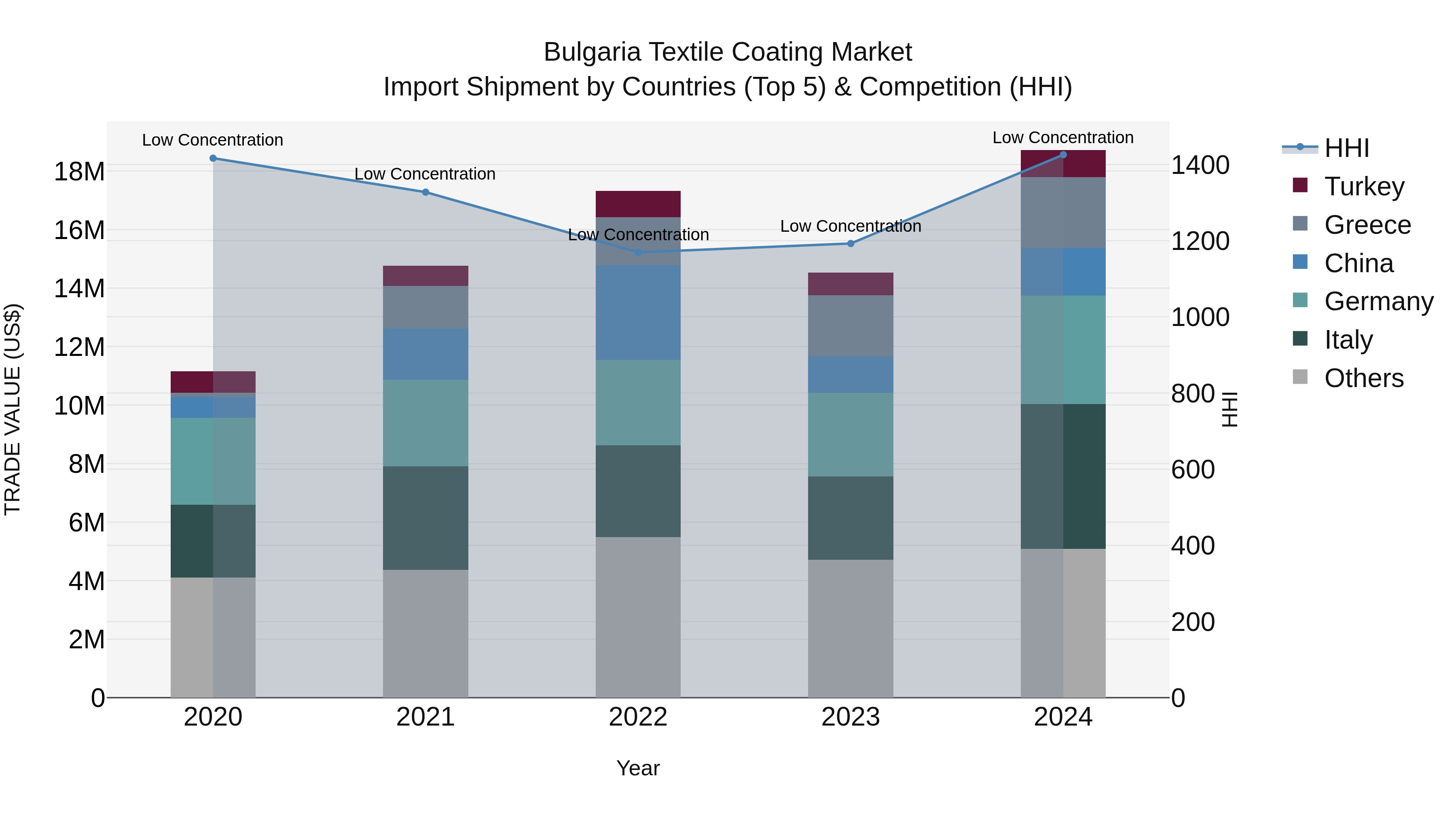 Bulgaria Textile Coating Market Top 5 Importing Countries and Market Competition (HHI) Analysis
