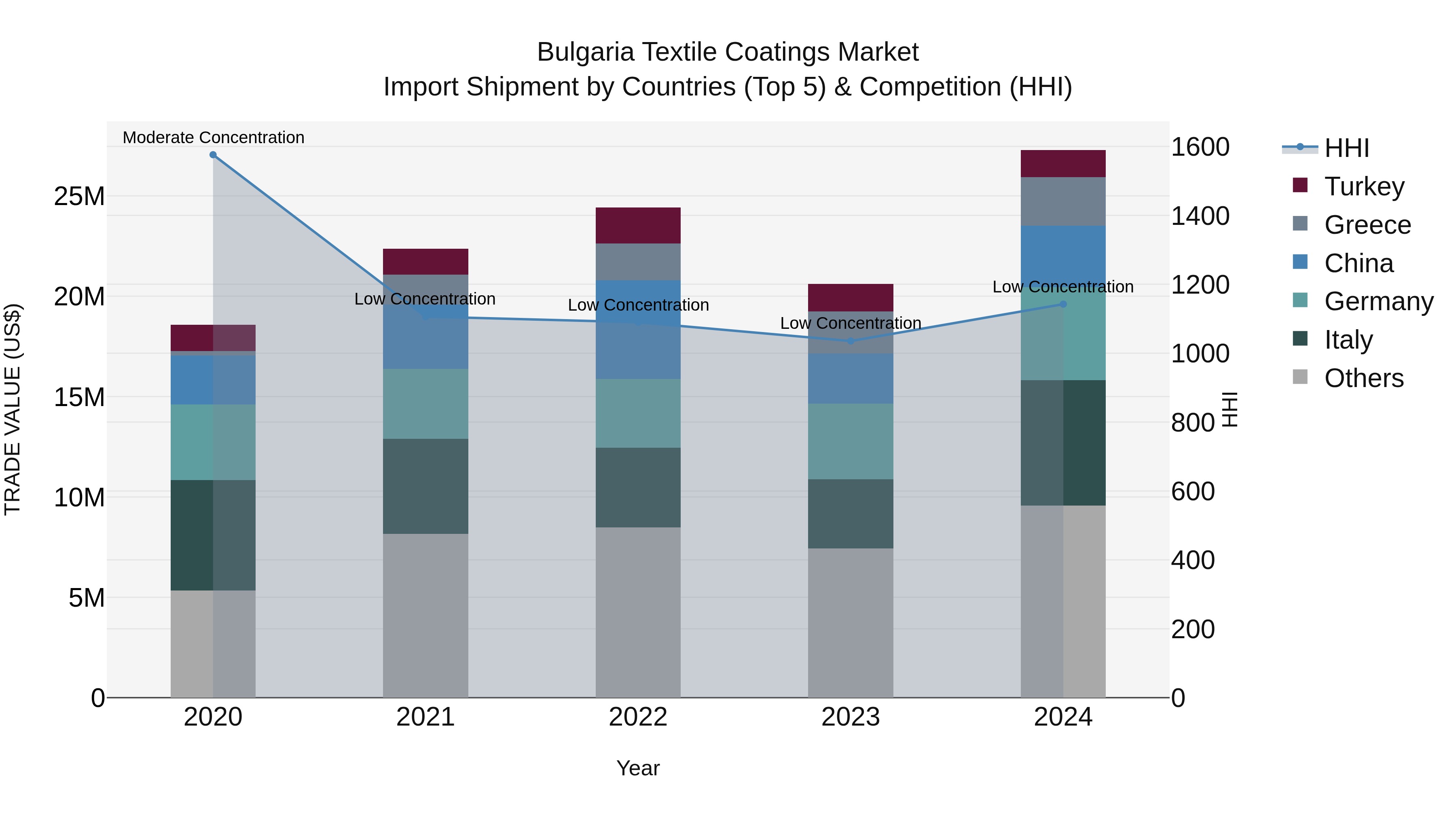 Bulgaria Textile Coatings Market Top 5 Importing Countries and Market Competition (HHI) Analysis