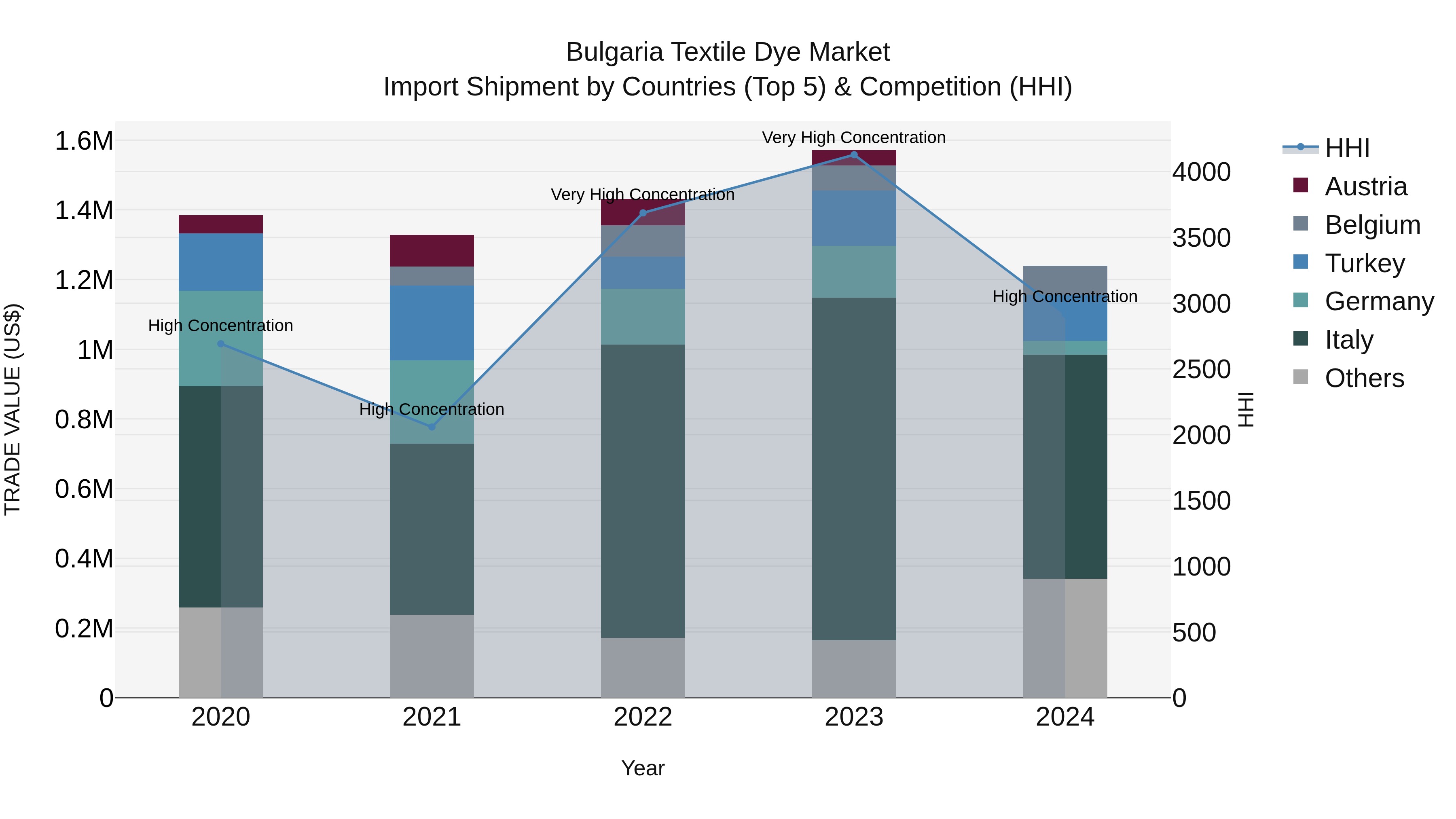 Bulgaria Textile Dye Market Top 5 Importing Countries and Market Competition (HHI) Analysis
