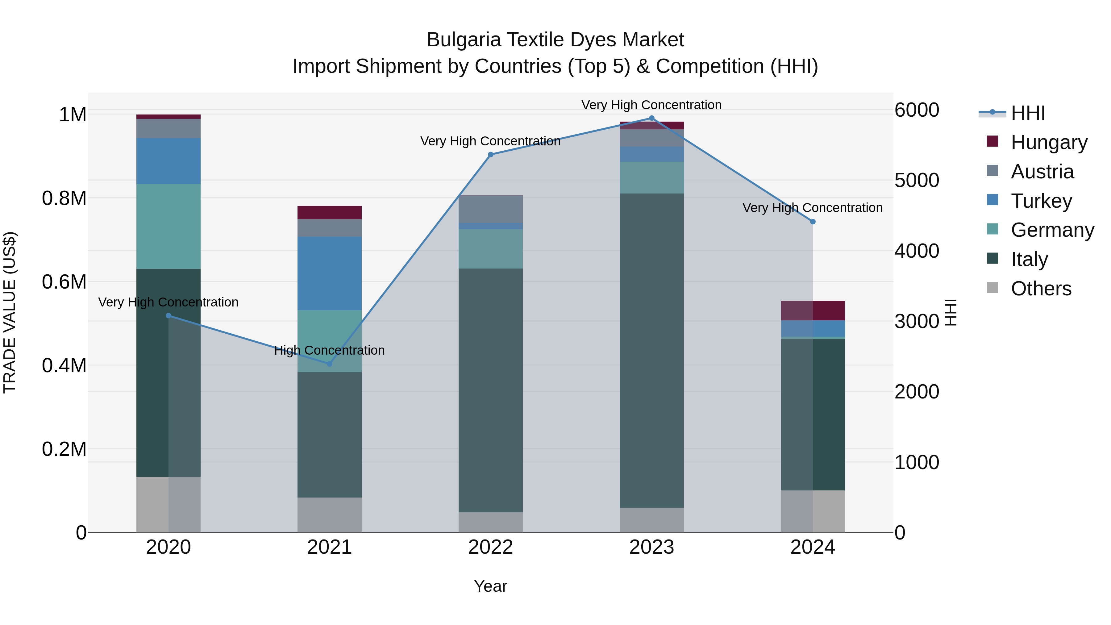Bulgaria Textile Dyes Market Top 5 Importing Countries and Market Competition (HHI) Analysis
