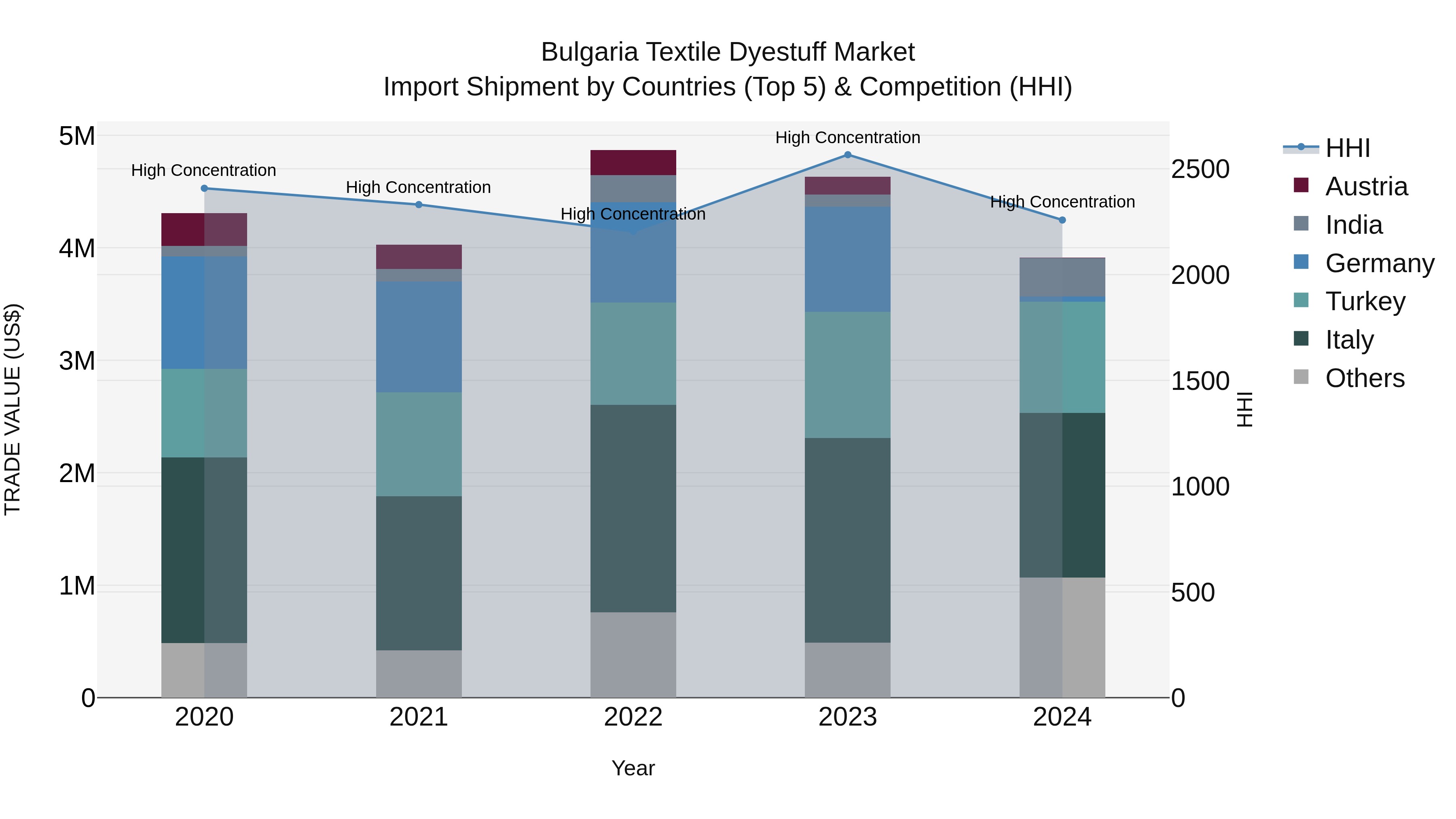 Bulgaria Textile Dyestuff Market Top 5 Importing Countries and Market Competition (HHI) Analysis