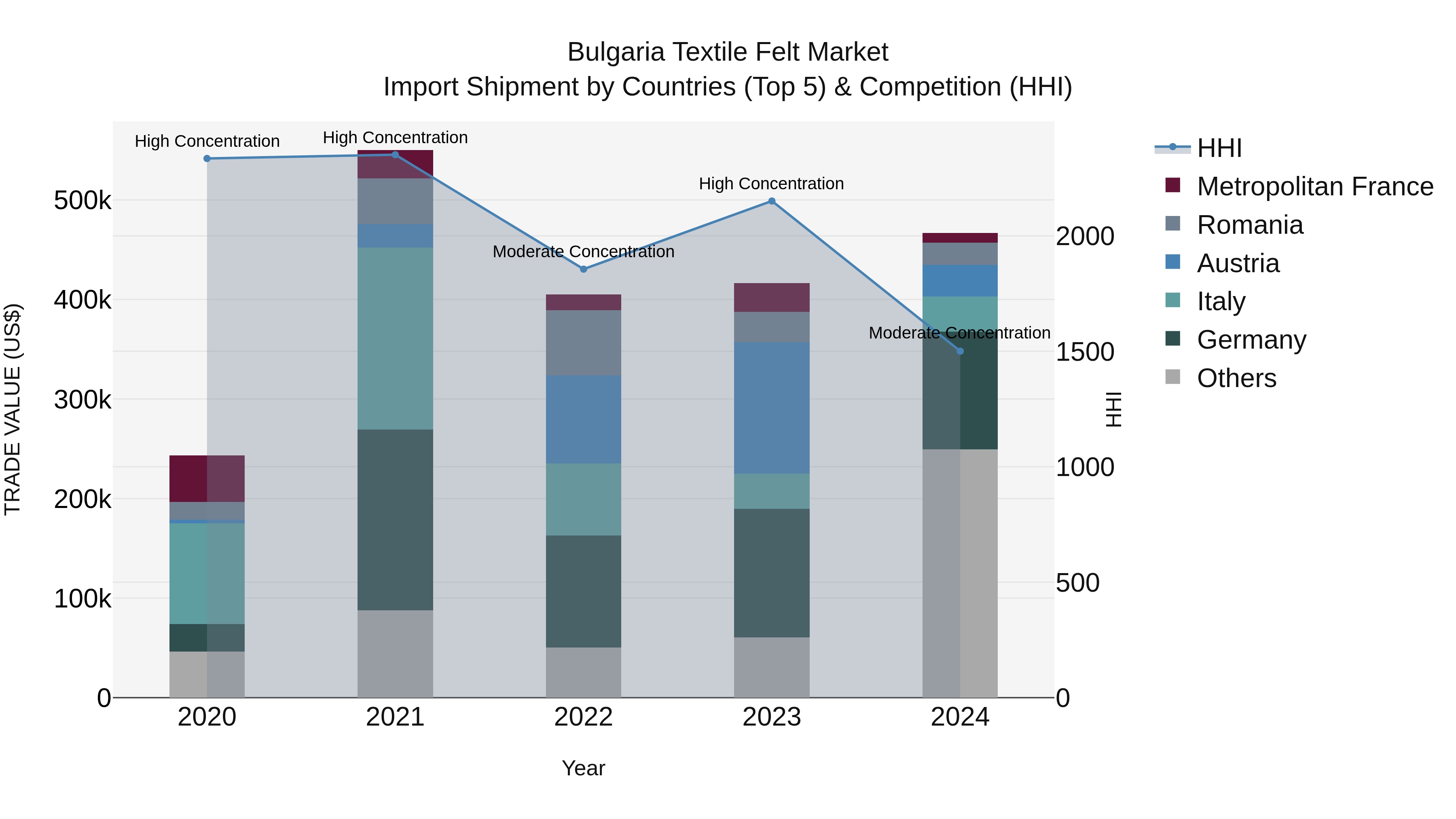 Bulgaria Textile Felt Market Top 5 Importing Countries and Market Competition (HHI) Analysis