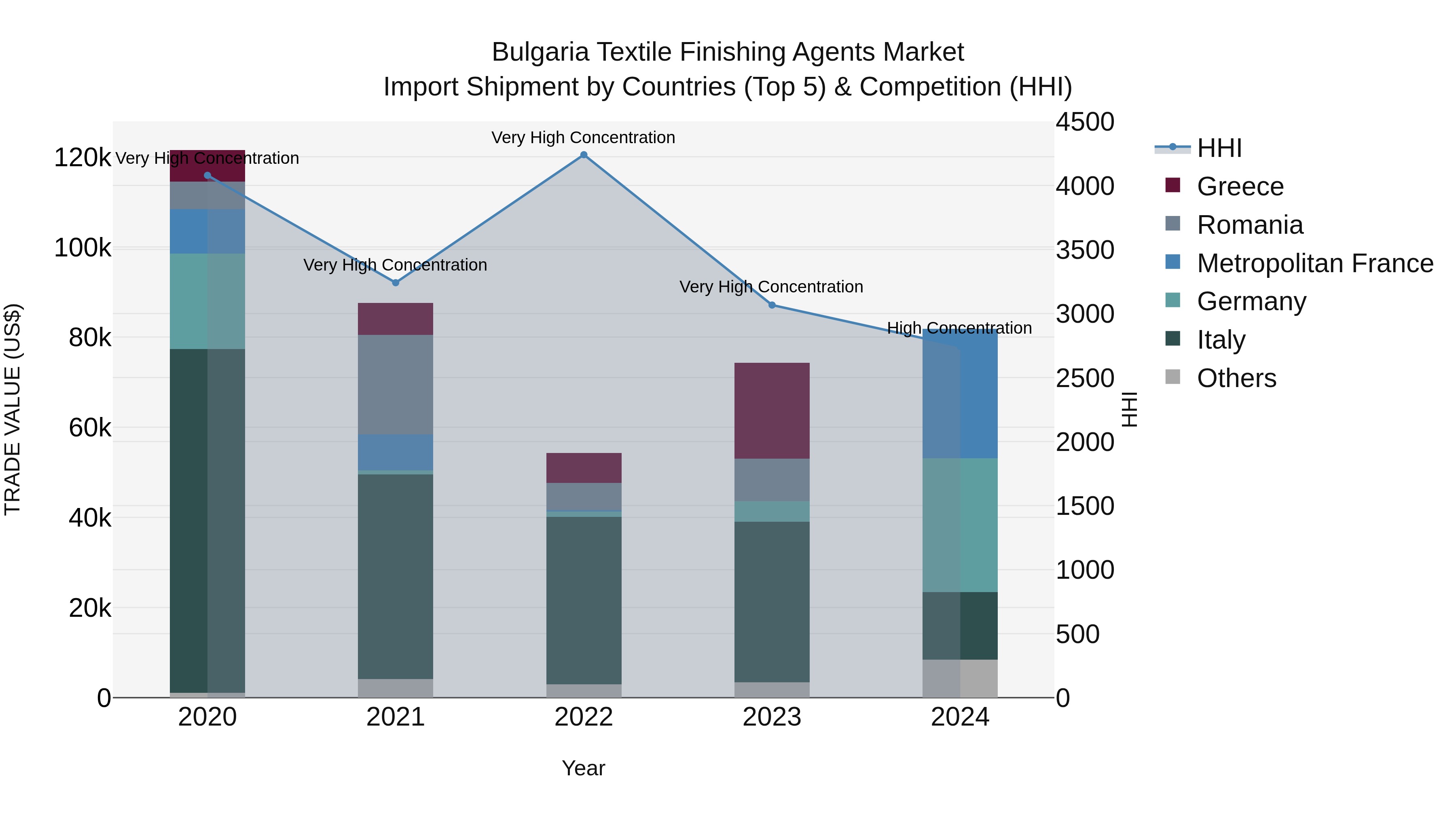 Bulgaria Textile Finishing Agents Market Top 5 Importing Countries and Market Competition (HHI) Analysis