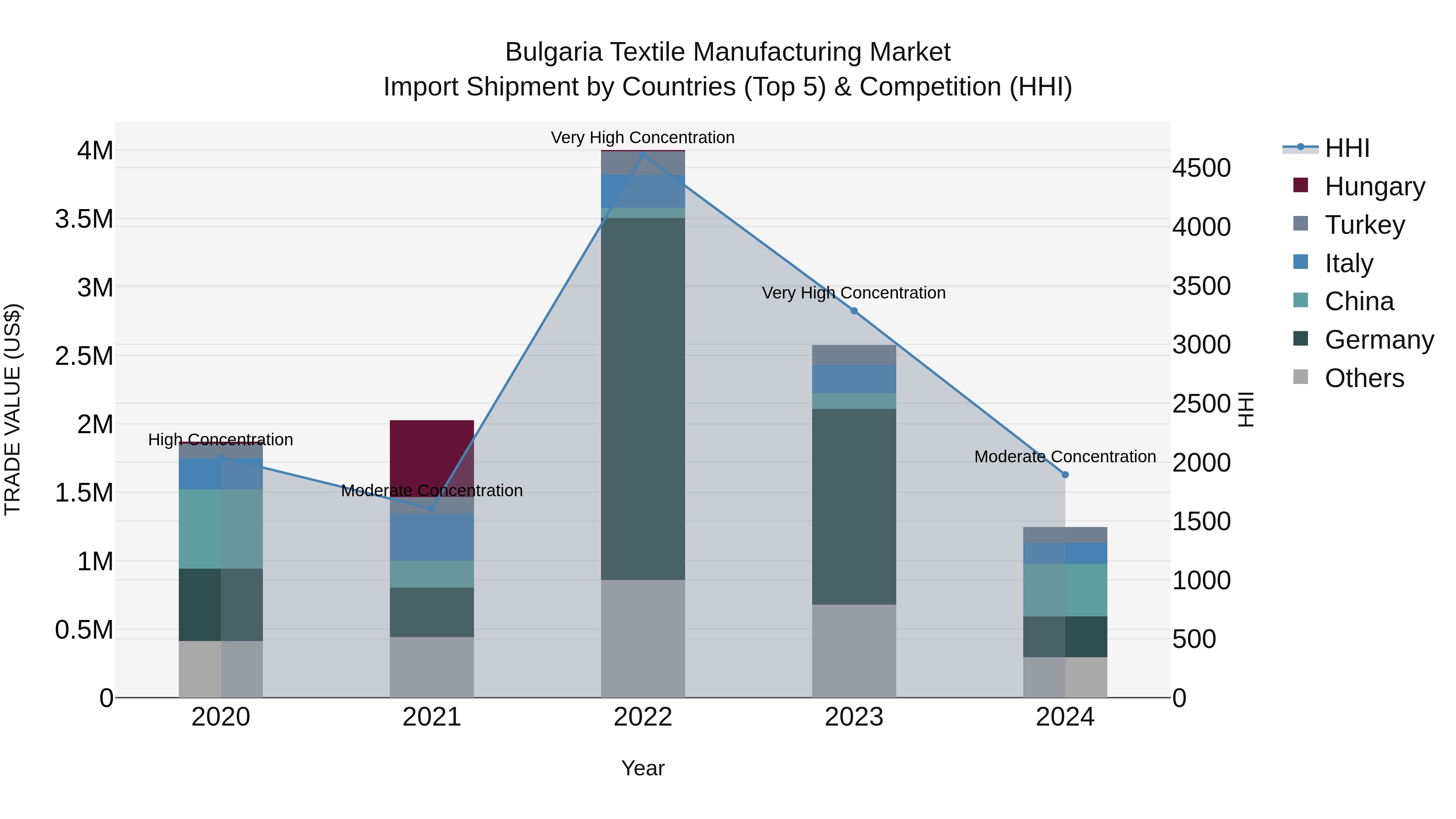 Bulgaria Textile Manufacturing Market Top 5 Importing Countries and Market Competition (HHI) Analysis