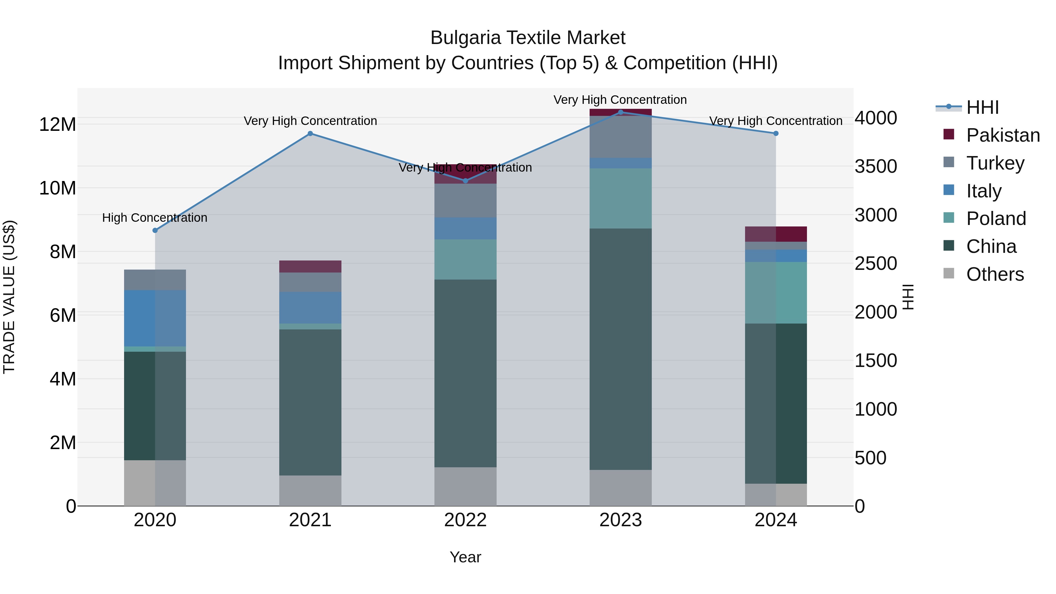 Bulgaria Textile Market Top 5 Importing Countries and Market Competition (HHI) Analysis